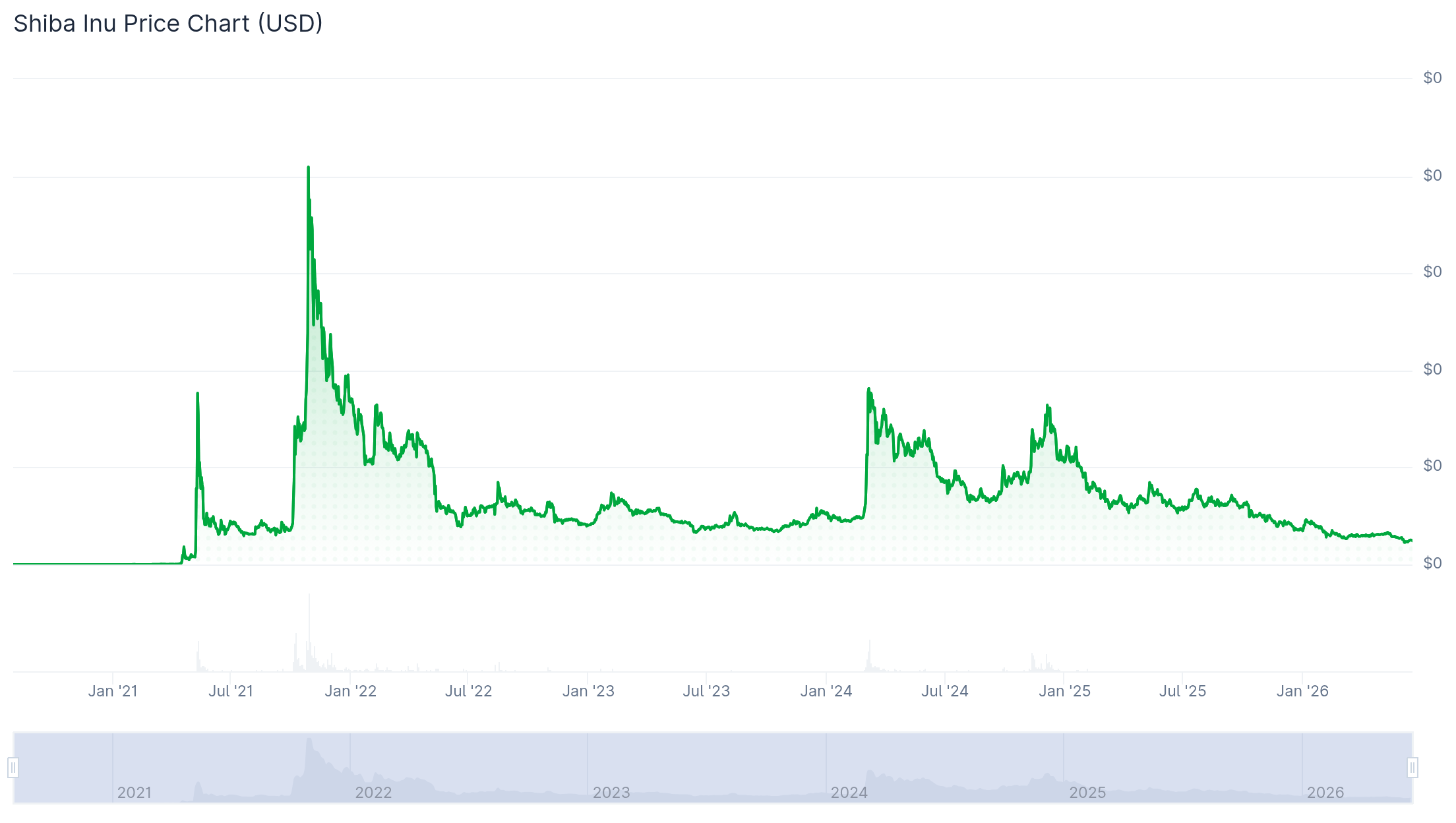 Biểu đồ giống chó Shiba Inu. Nguồn: CoinGecko