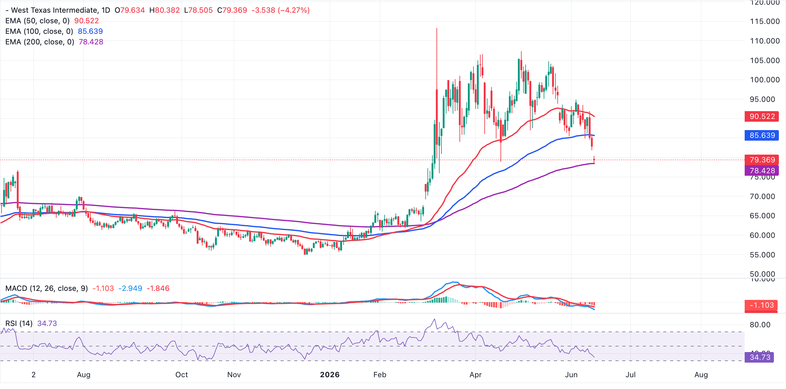 Biểu đồ giá WTI