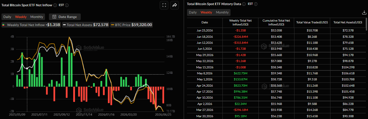 Biểu đồ dòng vốn ròng hàng tuần vào các quỹ ETF Bitcoin giao ngay. Nguồn: SoSoValue