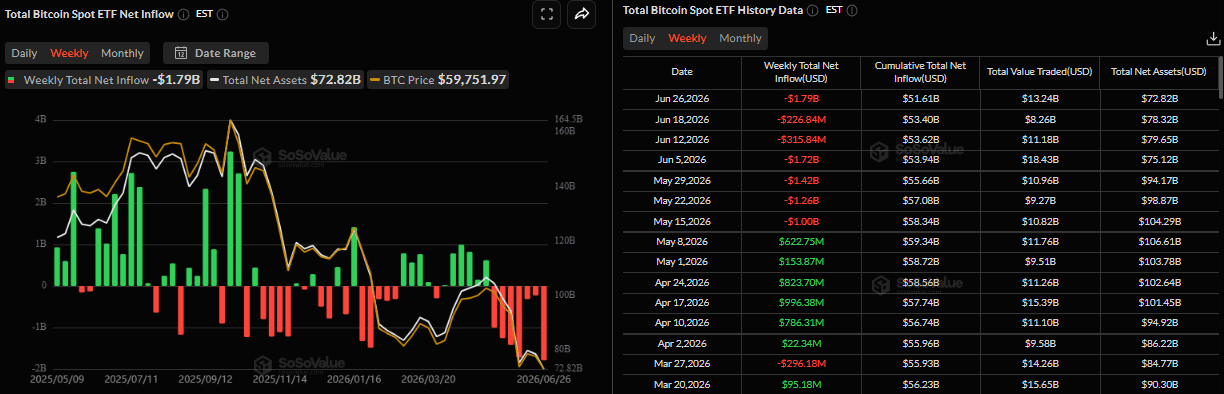 Biểu đồ dòng vốn ròng hàng tuần vào các quỹ ETF Bitcoin giao ngay. Nguồn: SoSoValue