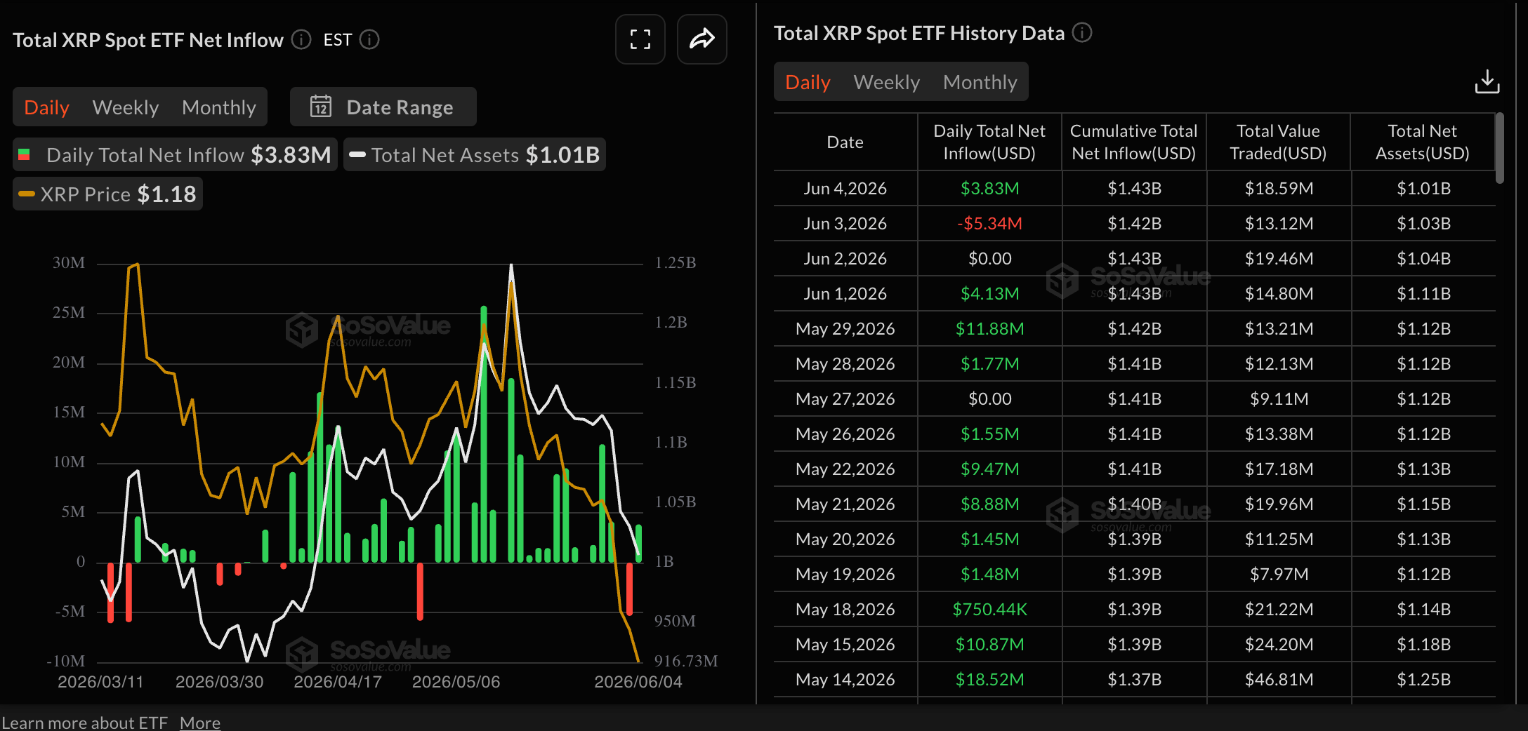 Dữ liệu về các quỹ ETF XRP. Nguồn: Sosovalue