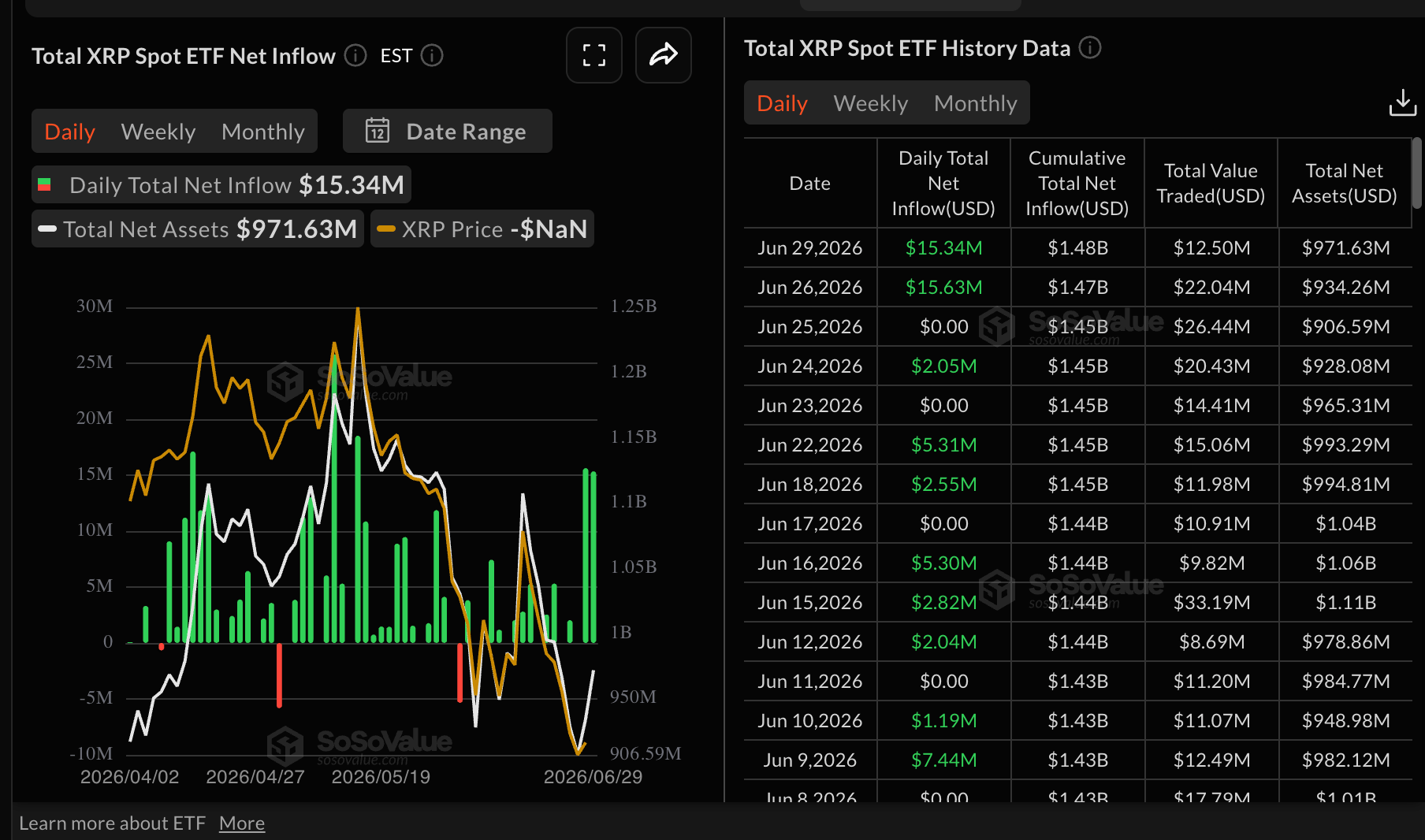 Dòng vốn ETF XRP | Nguồn: SoSoValue