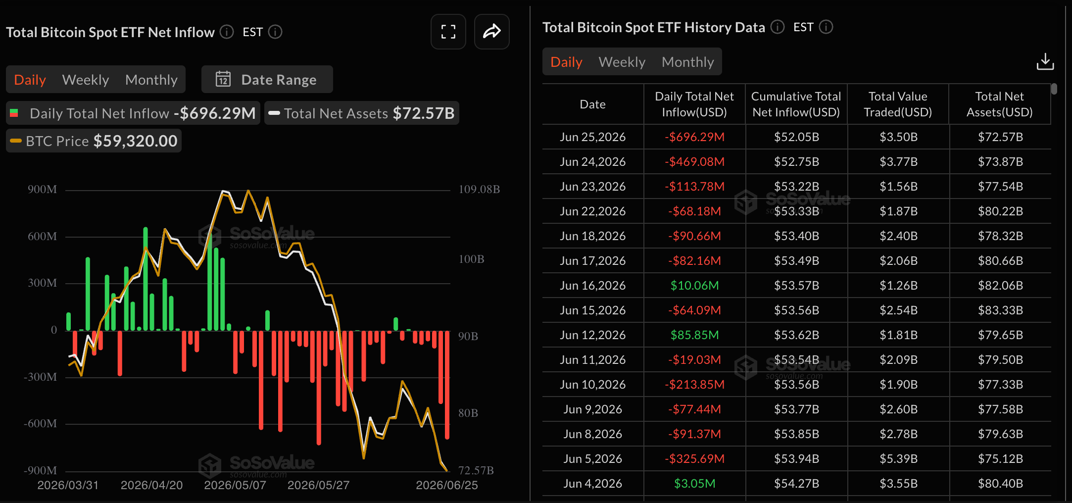 Dữ liệu về các quỹ ETF Bitcoin. Nguồn: Sosovalue