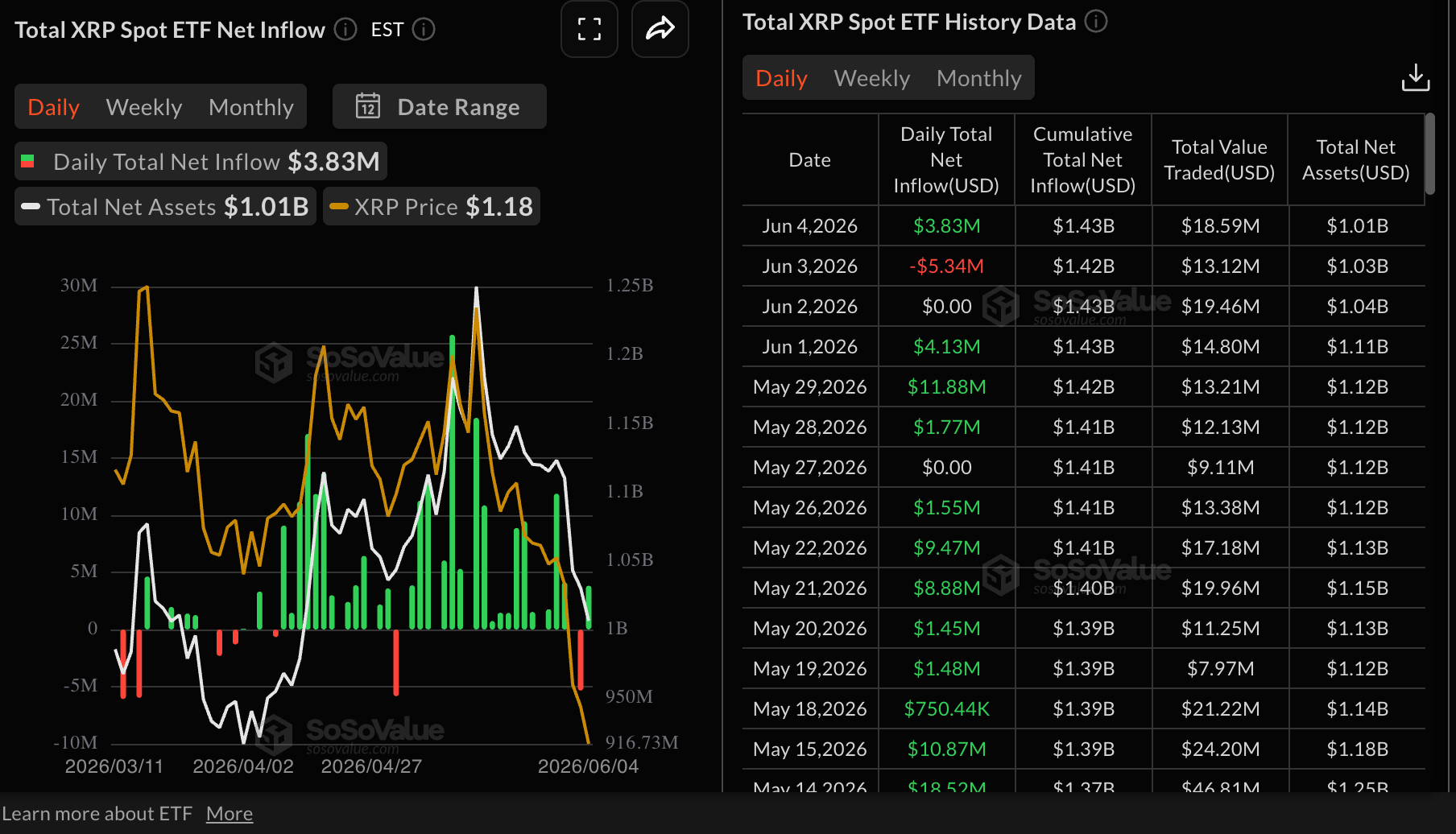 Dòng vốn ETF XRP | Nguồn: SoSoValue