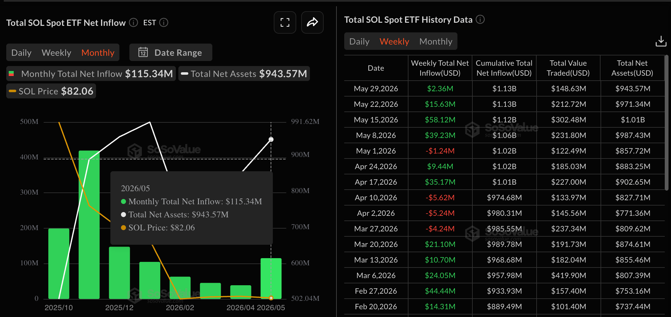 Dữ liệu về các quỹ ETF của SOL. Nguồn: Sosovalue