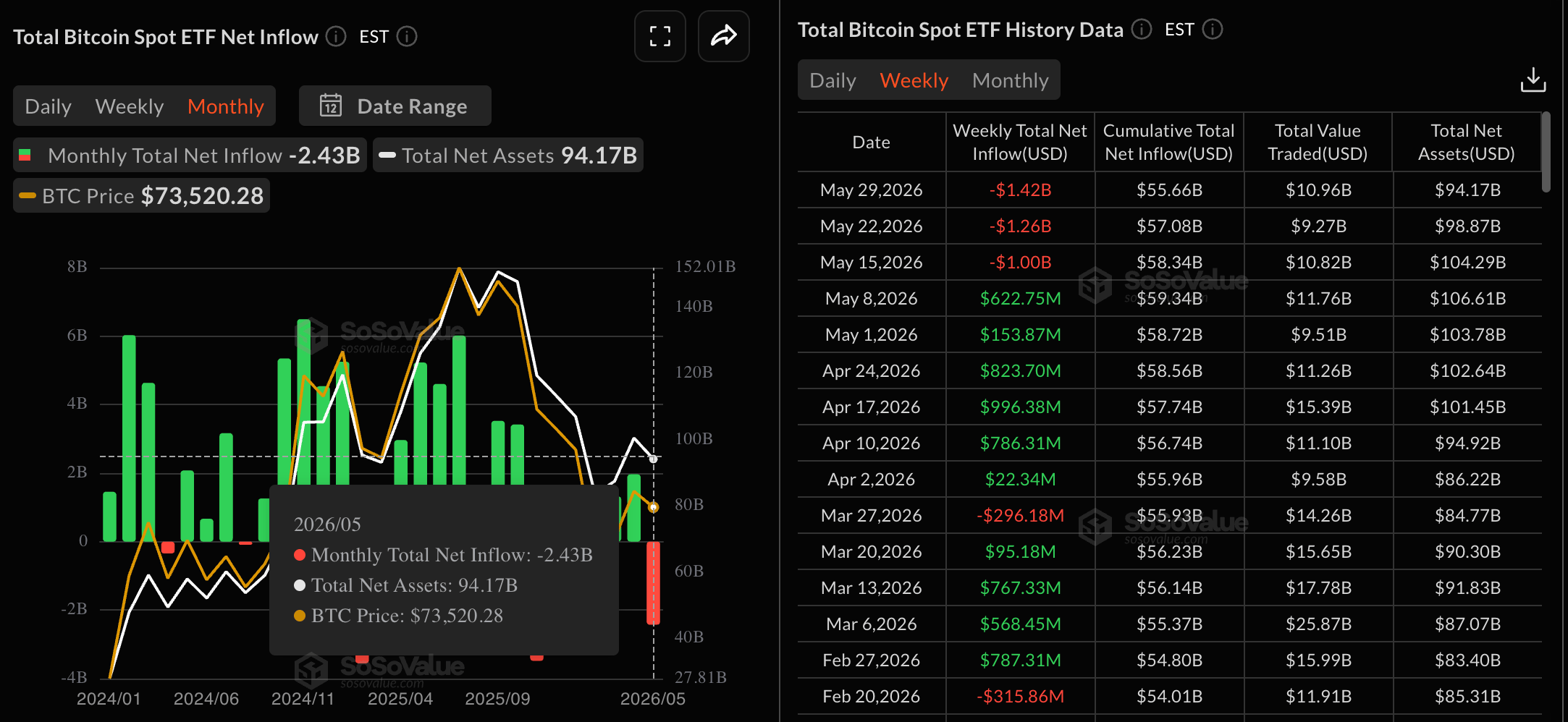 Dữ liệu về các quỹ ETF Bitcoin. Nguồn: Sosovalue