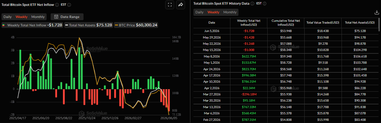 Biểu đồ dòng vốn ròng hàng tuần vào các quỹ ETF Bitcoin giao ngay. Nguồn: SoSoValue