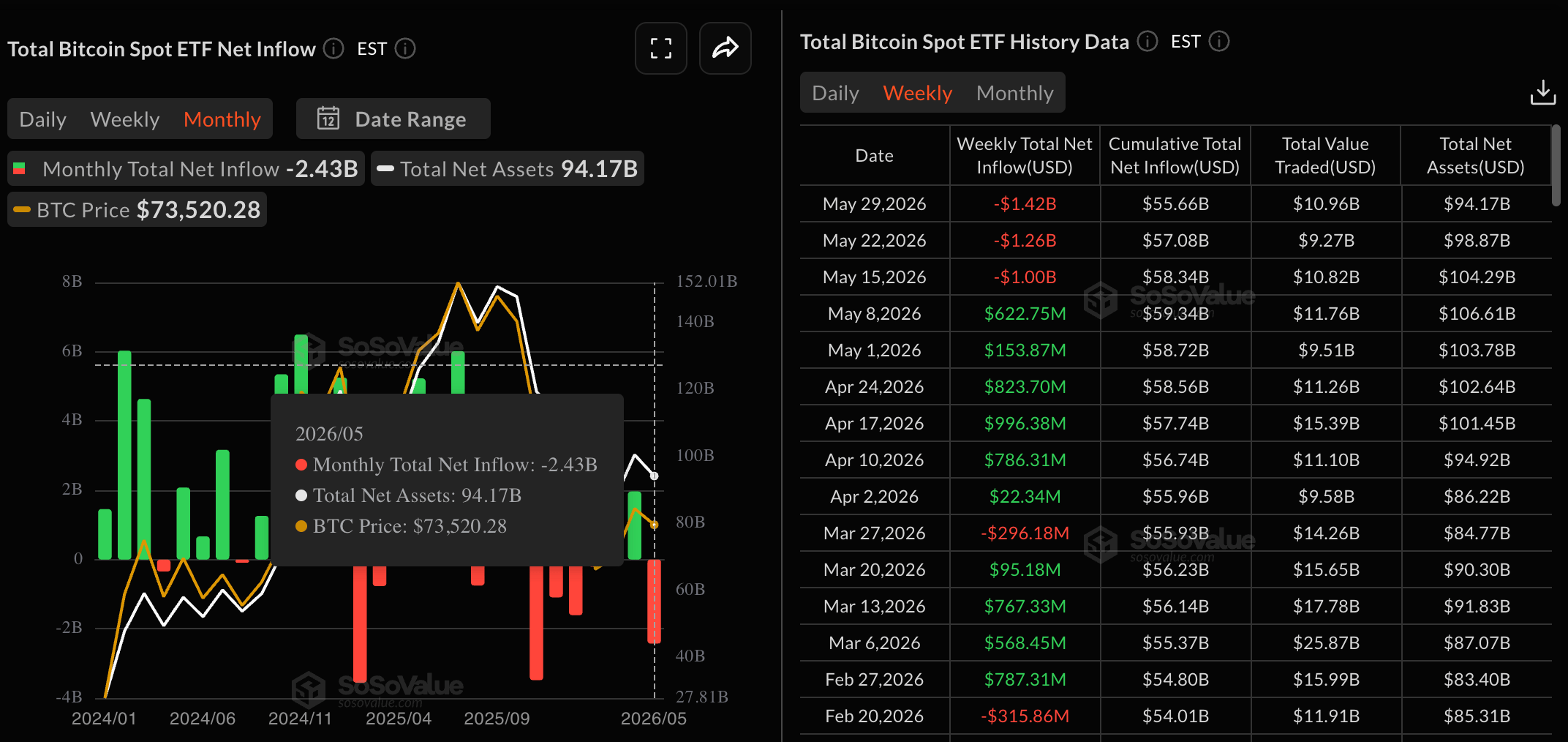 Dữ liệu về các quỹ ETF Bitcoin. Nguồn: Sosovalue