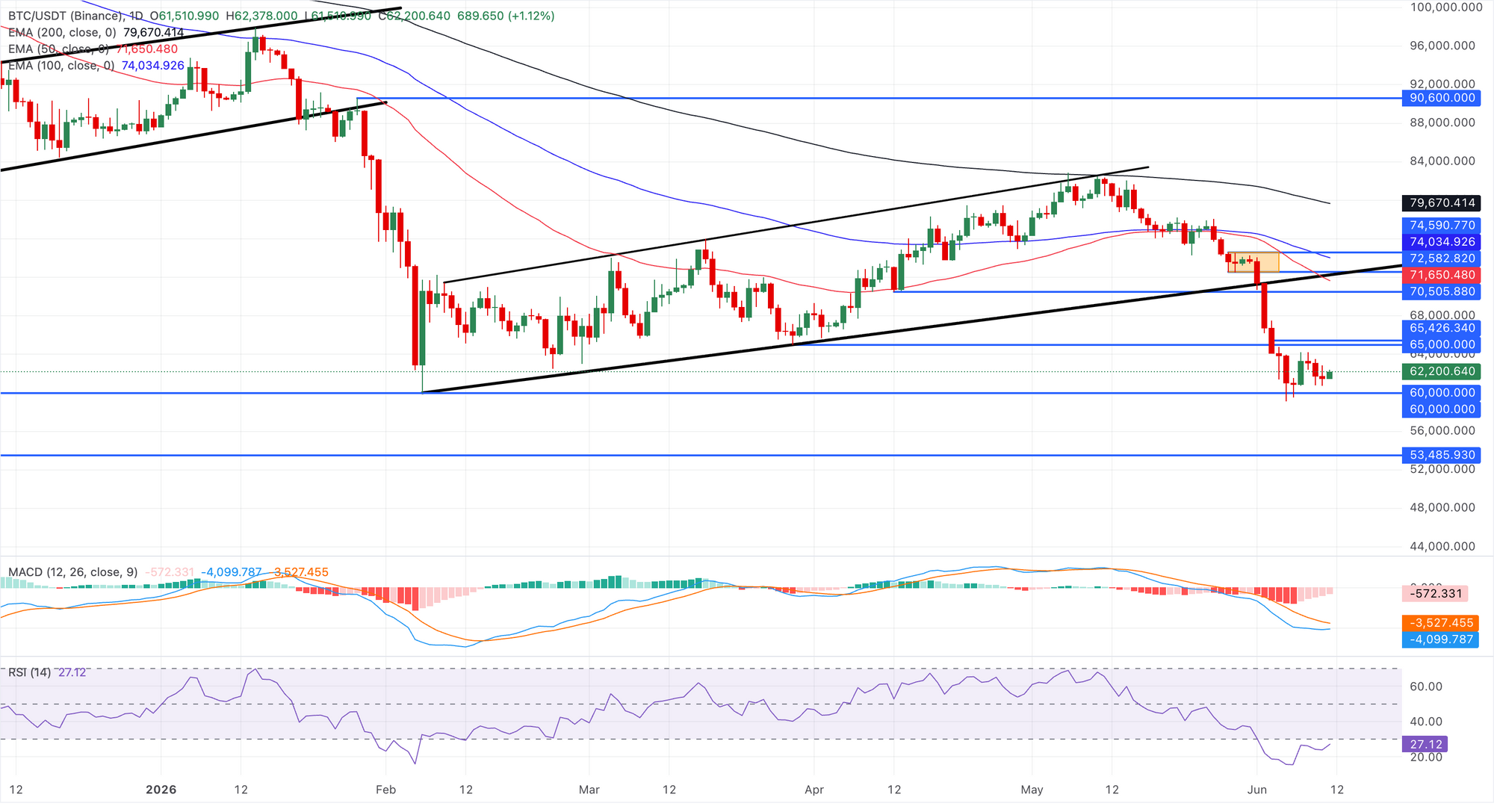 Biểu đồ giá BTC/USDT hàng ngày.