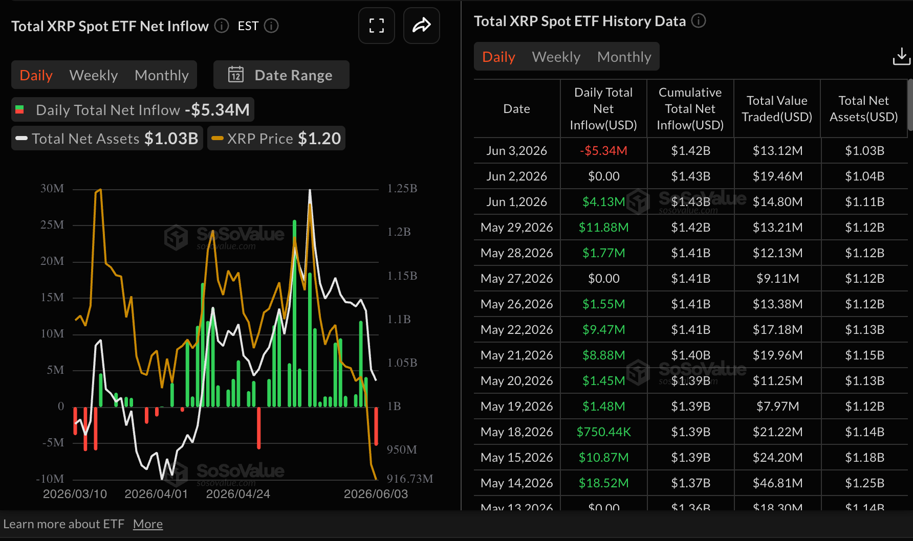 Dòng vốn ETF XRP | Nguồn: SoSoValue