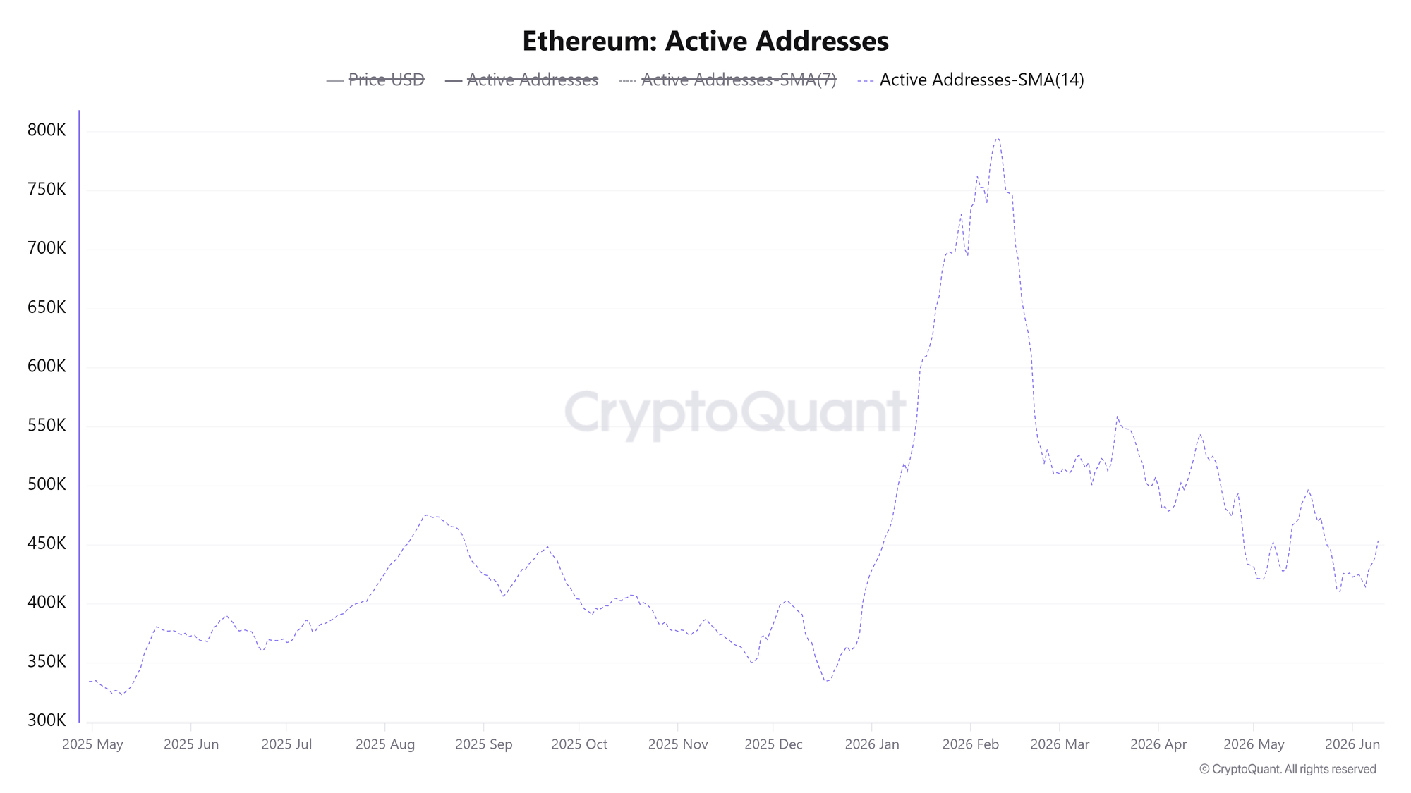 Các địa chỉ Ethereum đang hoạt động. Nguồn: CryptoQuant