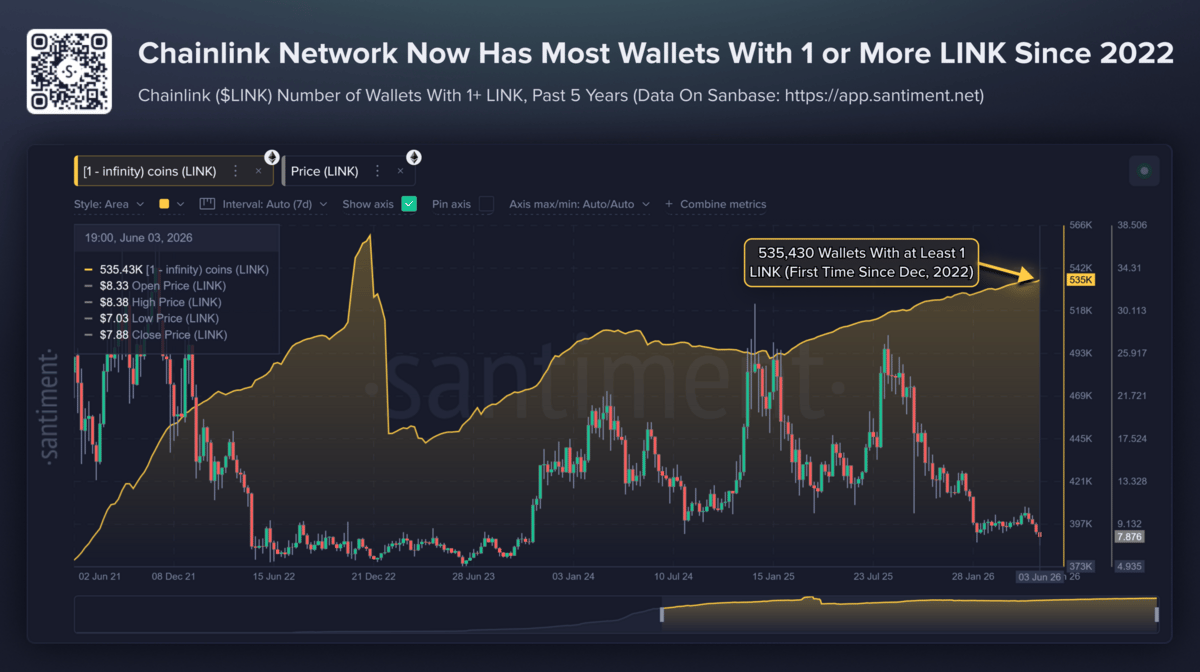 Dữ liệu về sự tăng trưởng mạng lưới Chainlink. Nguồn: Santiment