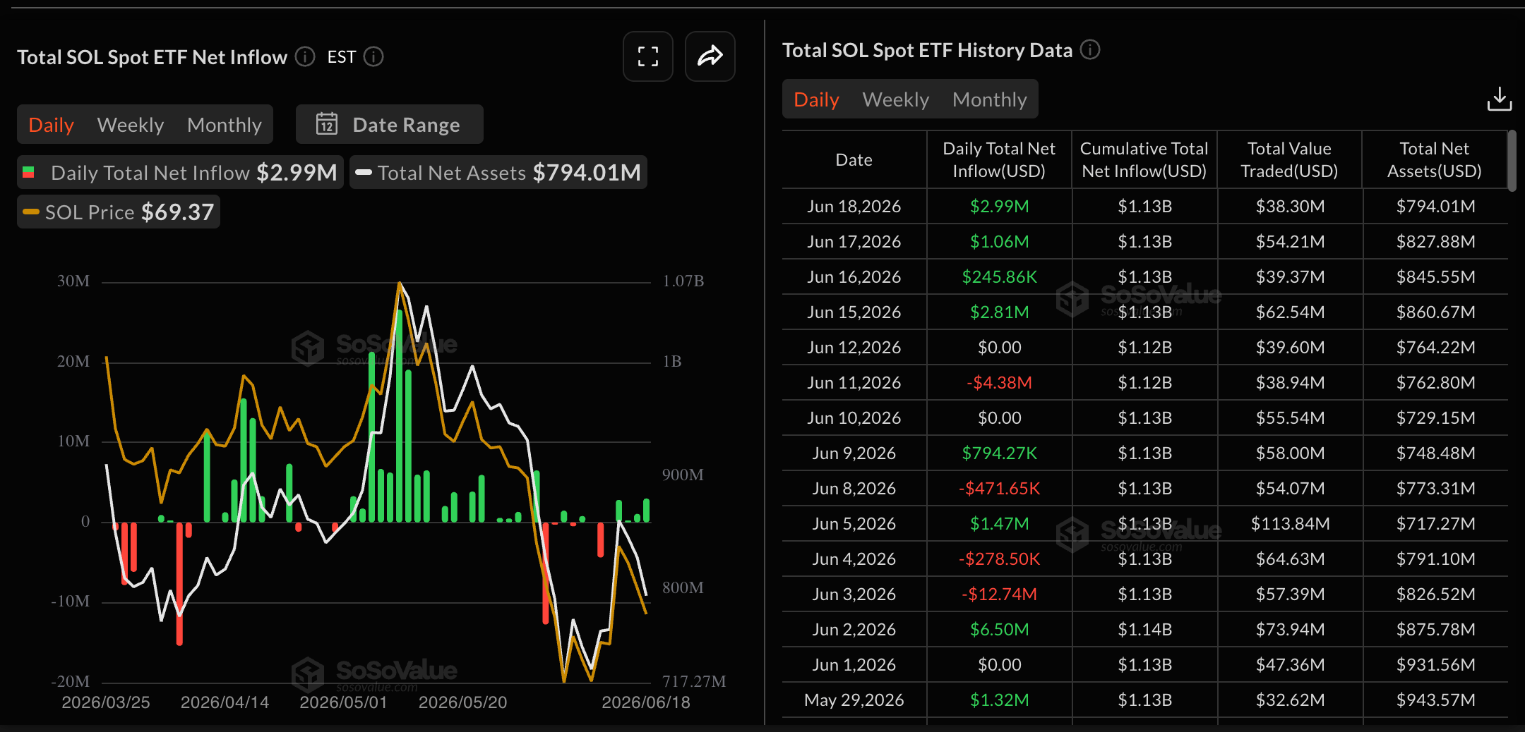 Dữ liệu về các quỹ ETF của SOL. Nguồn: Sosovalue