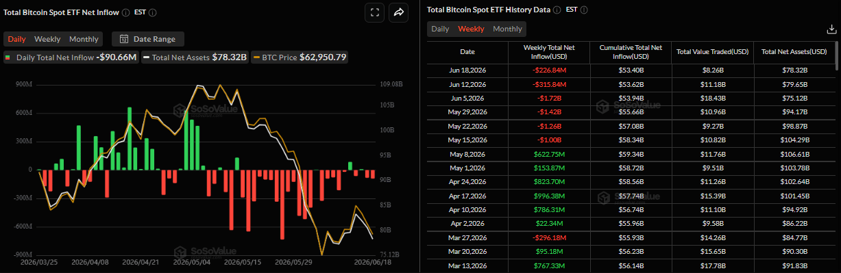 Biểu đồ dòng vốn ròng hàng tuần vào các quỹ ETF Bitcoin giao ngay. Nguồn: SoSoValue