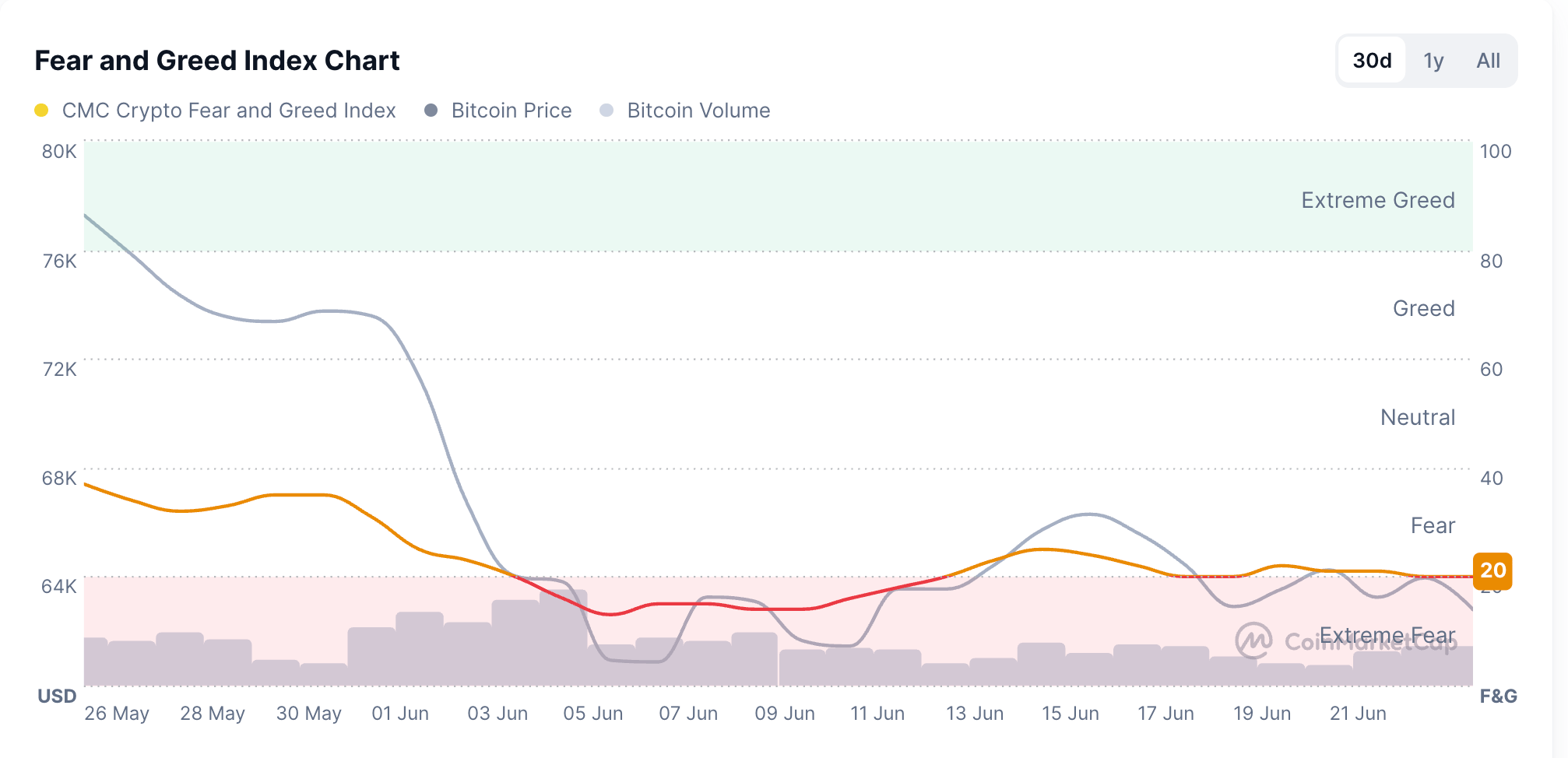 Chỉ số Sợ hãi và Tham lam. Nguồn: CoinMarketCap