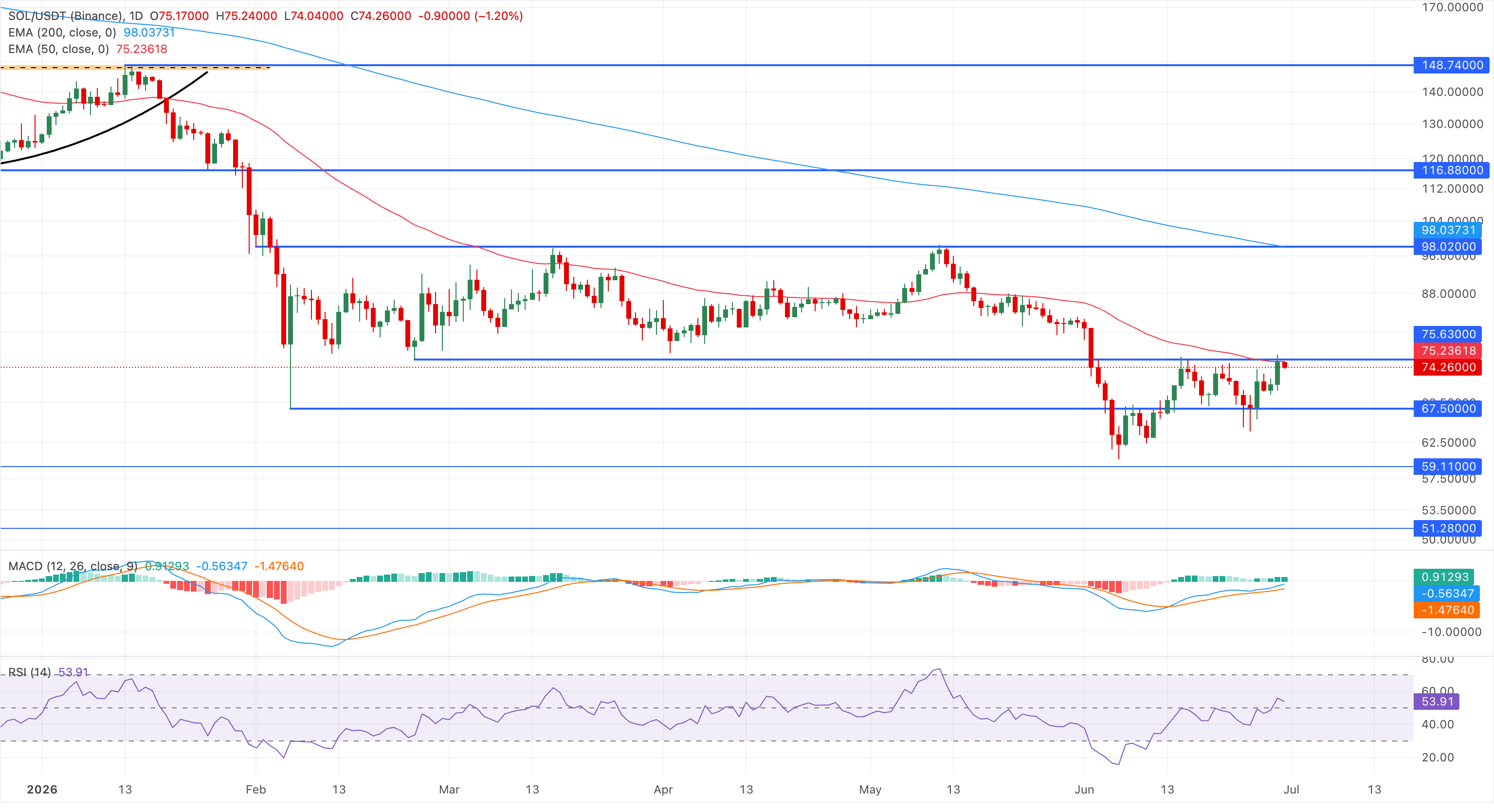 Biểu đồ giá SOL/USDT hàng ngày.