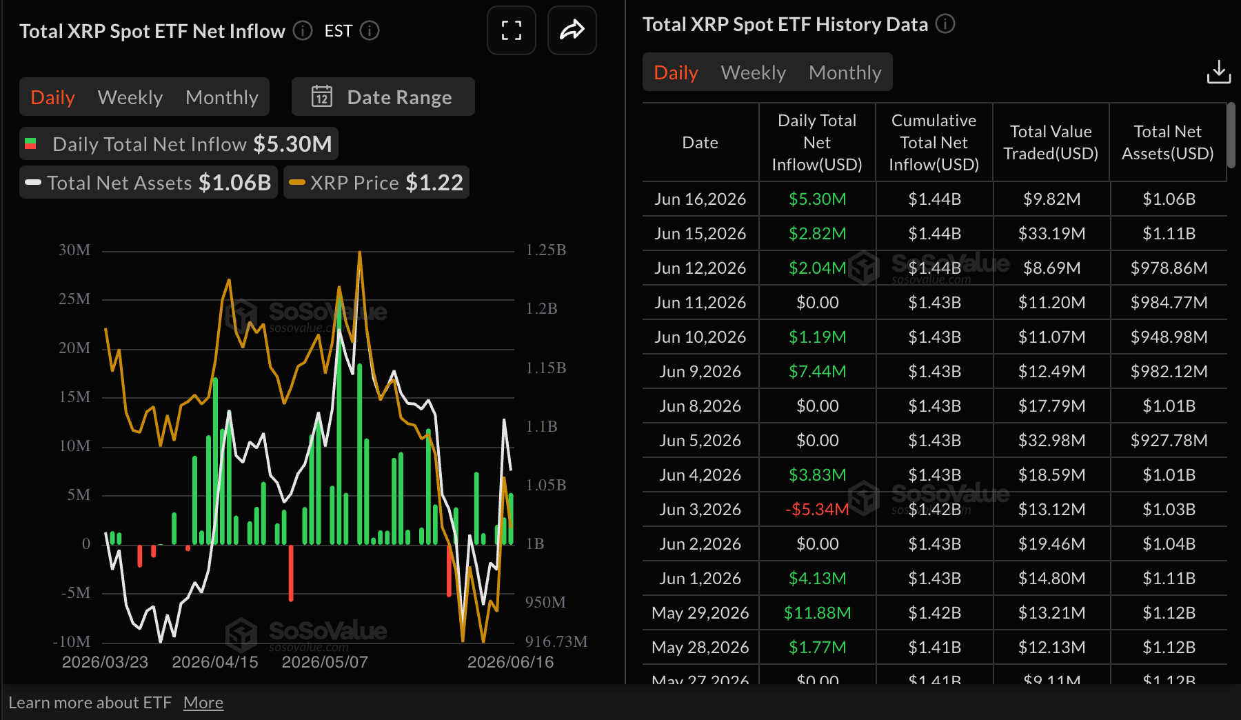 Dòng tiền vào ETF Ethereum | Nguồn: SoSoValue