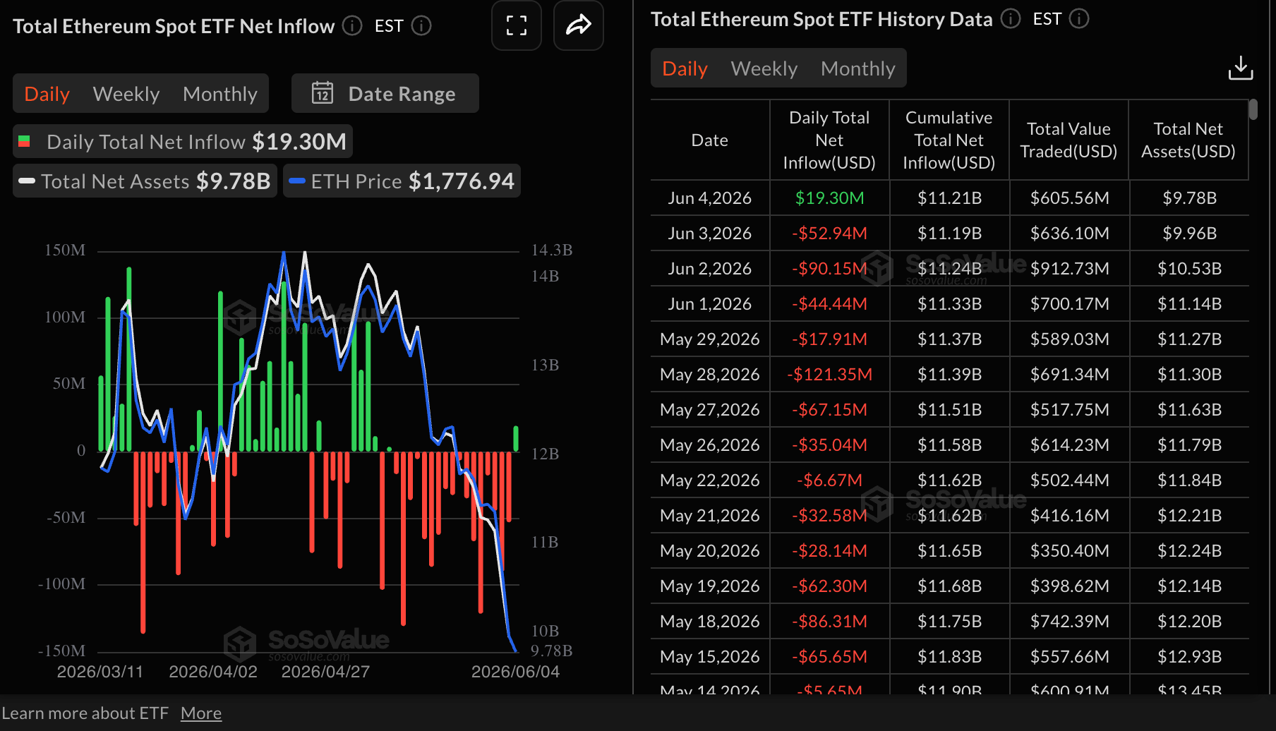 Dòng tiền vào ETF Ethereum | Nguồn: SoSoValue