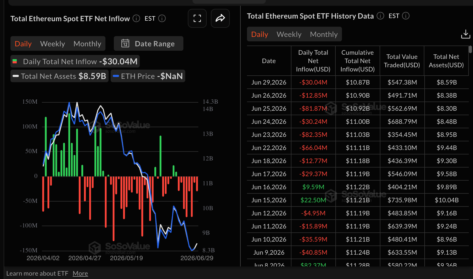 Dòng tiền vào ETF Ethereum | Nguồn: SoSoValue