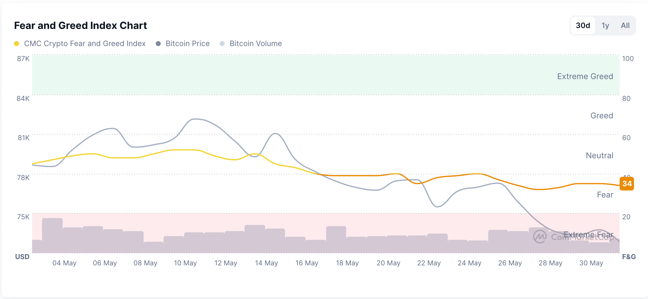 Chỉ số Sợ hãi và Tham lam. Nguồn: CoinMarketCap
