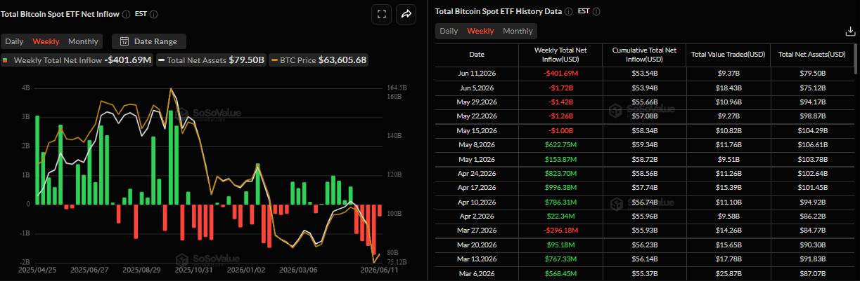 Biểu đồ dòng vốn ròng hàng tuần vào các quỹ ETF Bitcoin giao ngay. Nguồn: SoSoValue