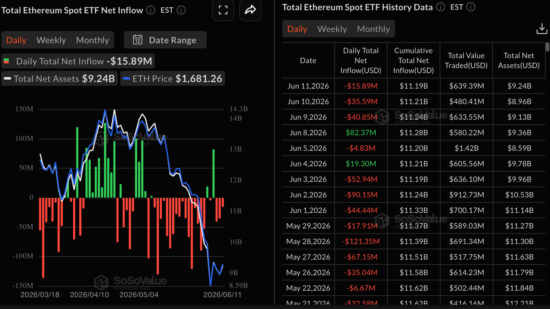 Dòng tiền vào ETF Ethereum | Nguồn: SoSoValue