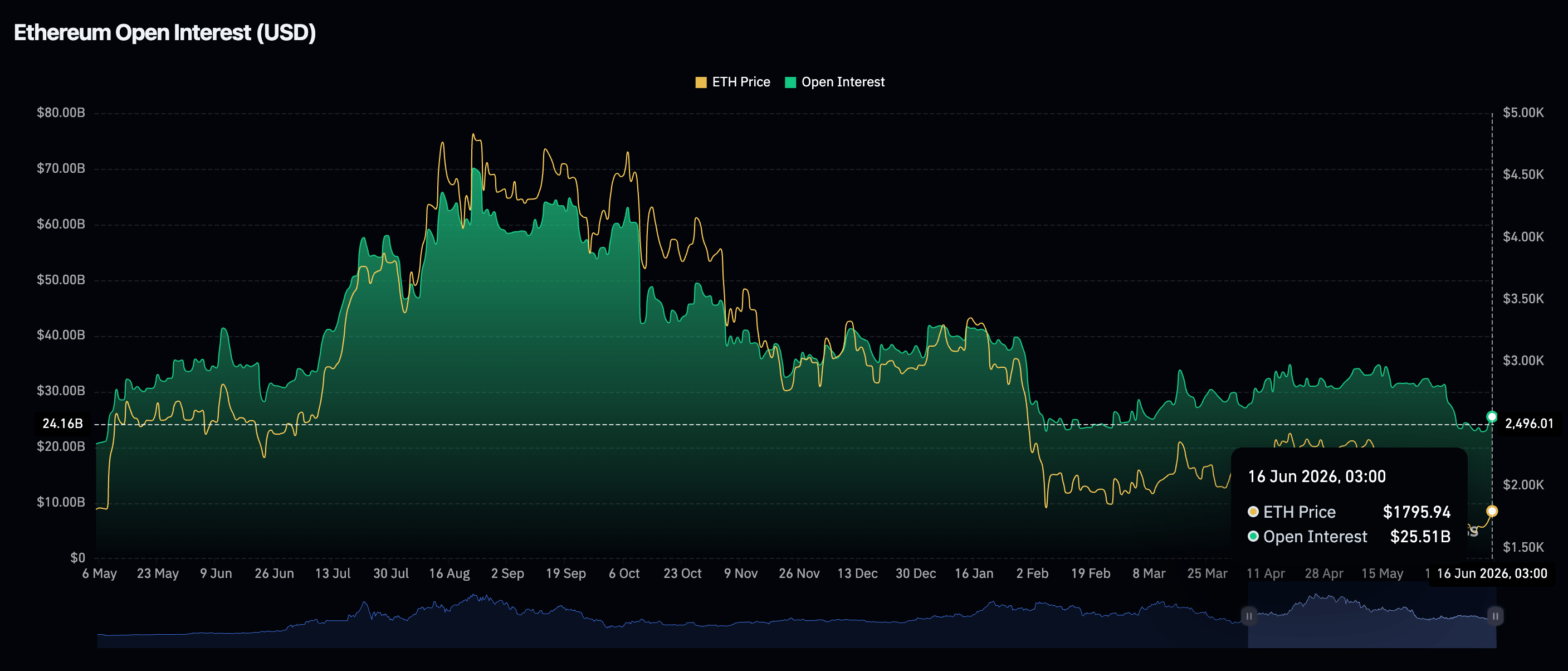 Khối lượng hợp đồng mở (OI) của Ethereum Futures | Nguồn: CoinGlass