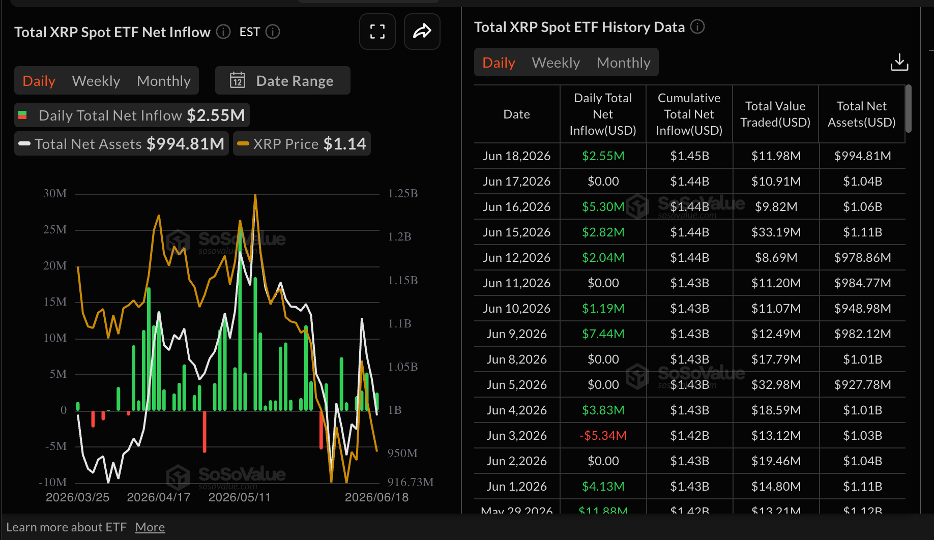 Dòng vốn ETF XRP | Nguồn: SoSoValue