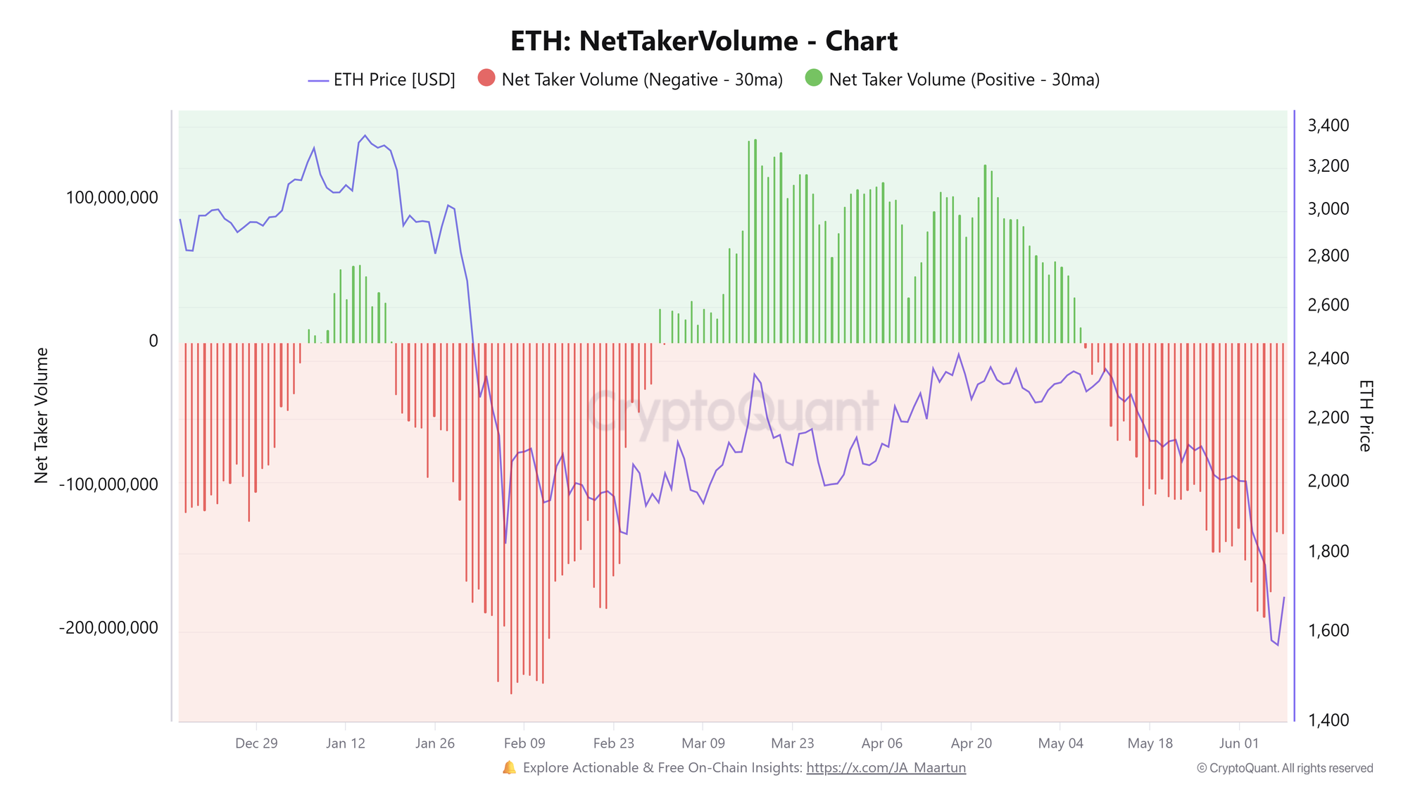 Khối lượng giao dịch ròng ETH. Nguồn: CryptoQuant