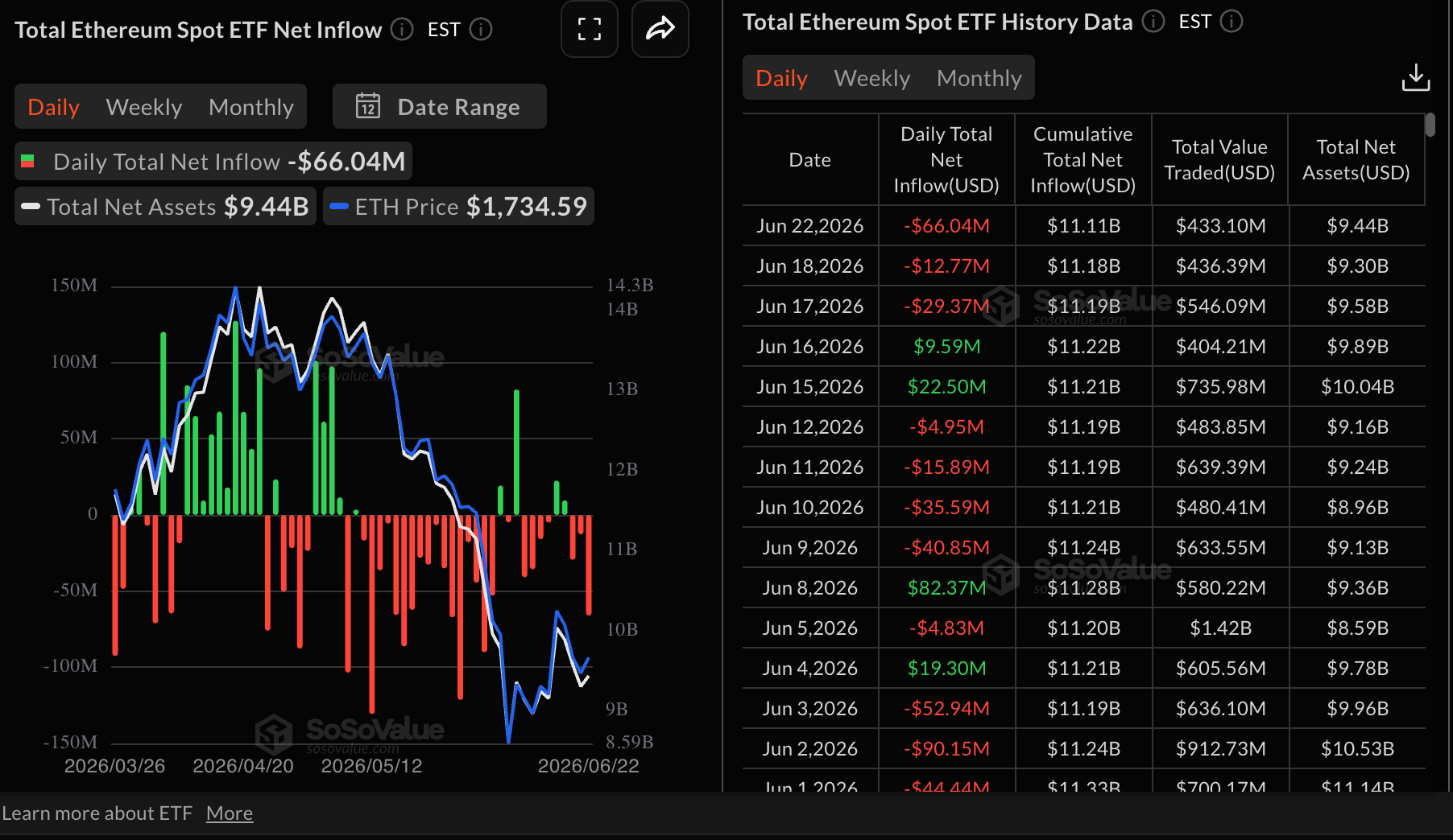 Dòng tiền vào ETF Ethereum | Nguồn: SoSoValue