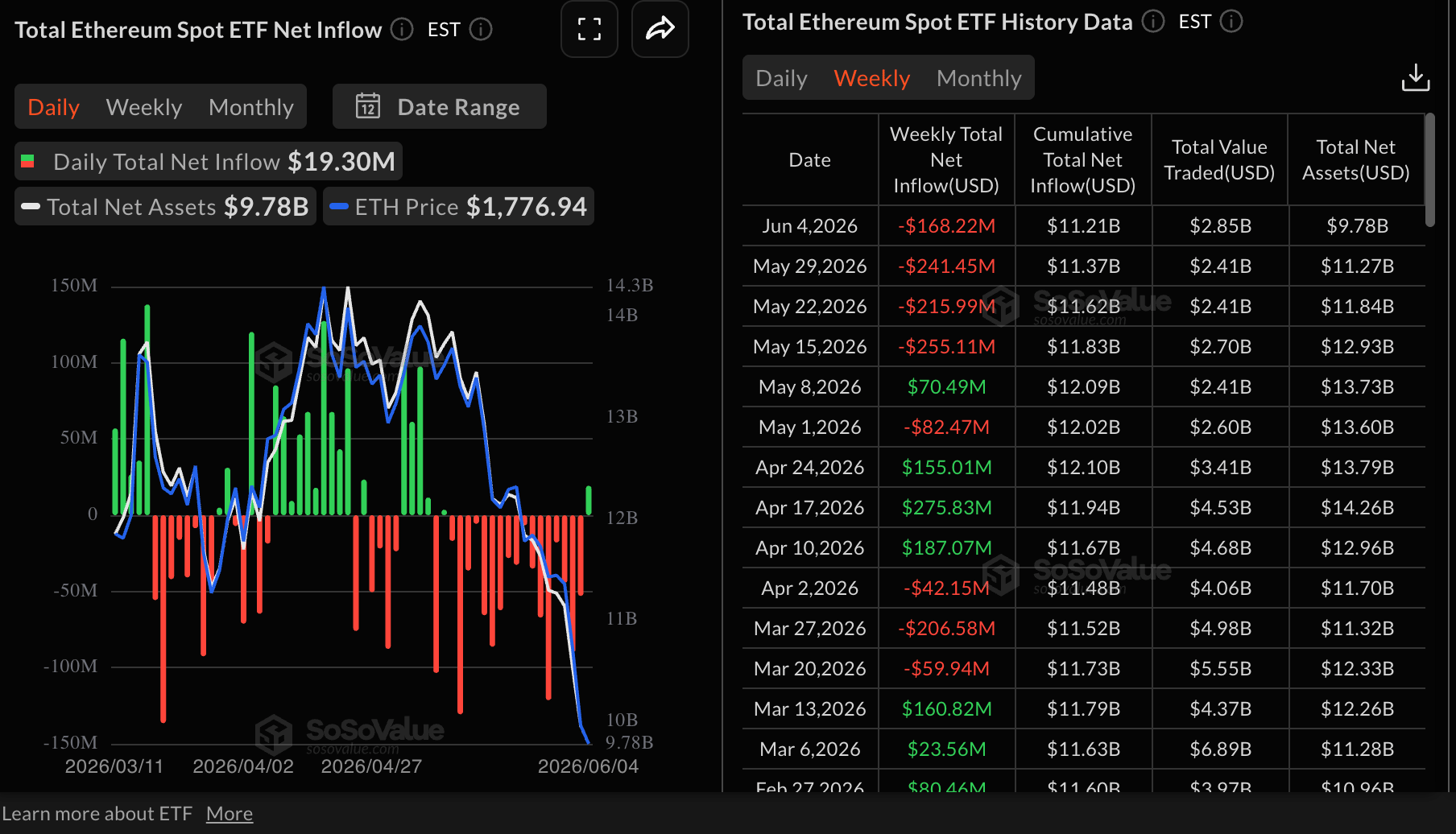 Ethereum | Nguồn: SoSoValue