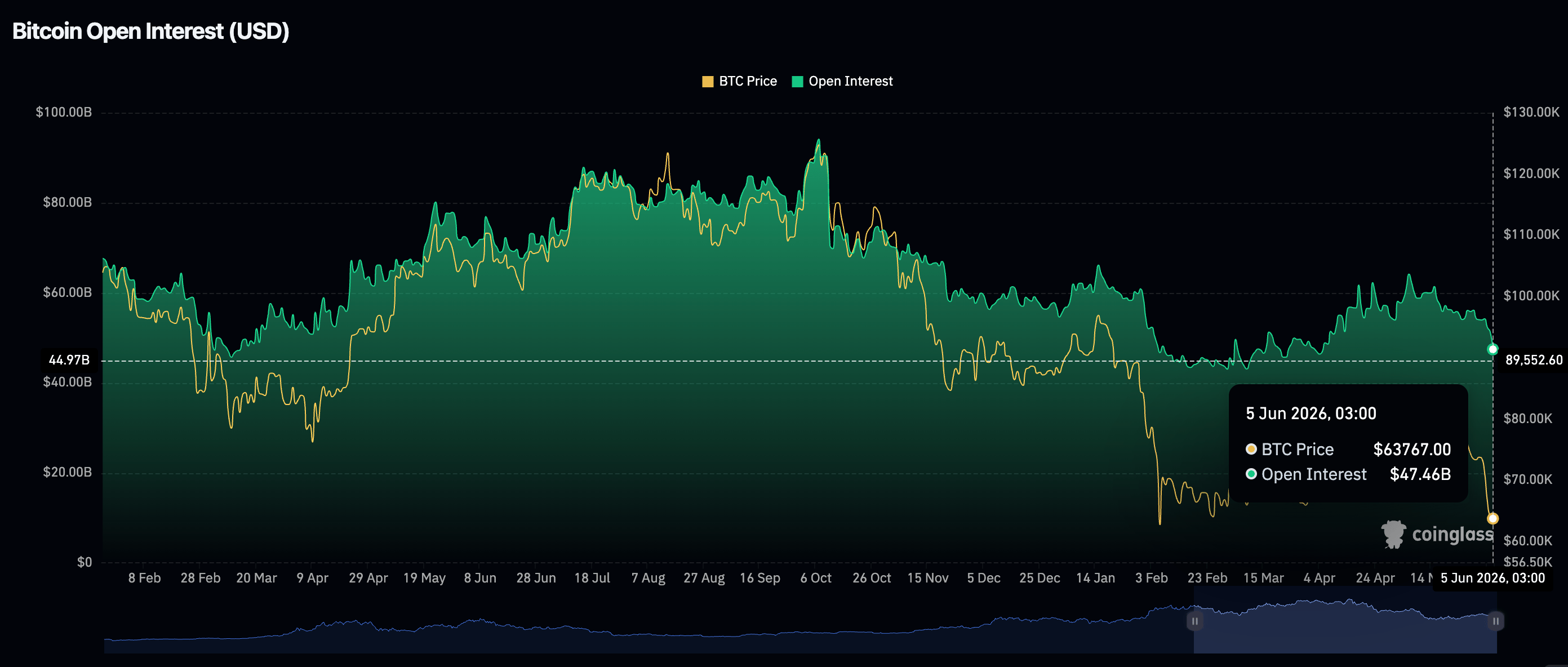 Khối lượng hợp đồng mở (OI) của Bitcoin Futures | Nguồn: CoinGlass
