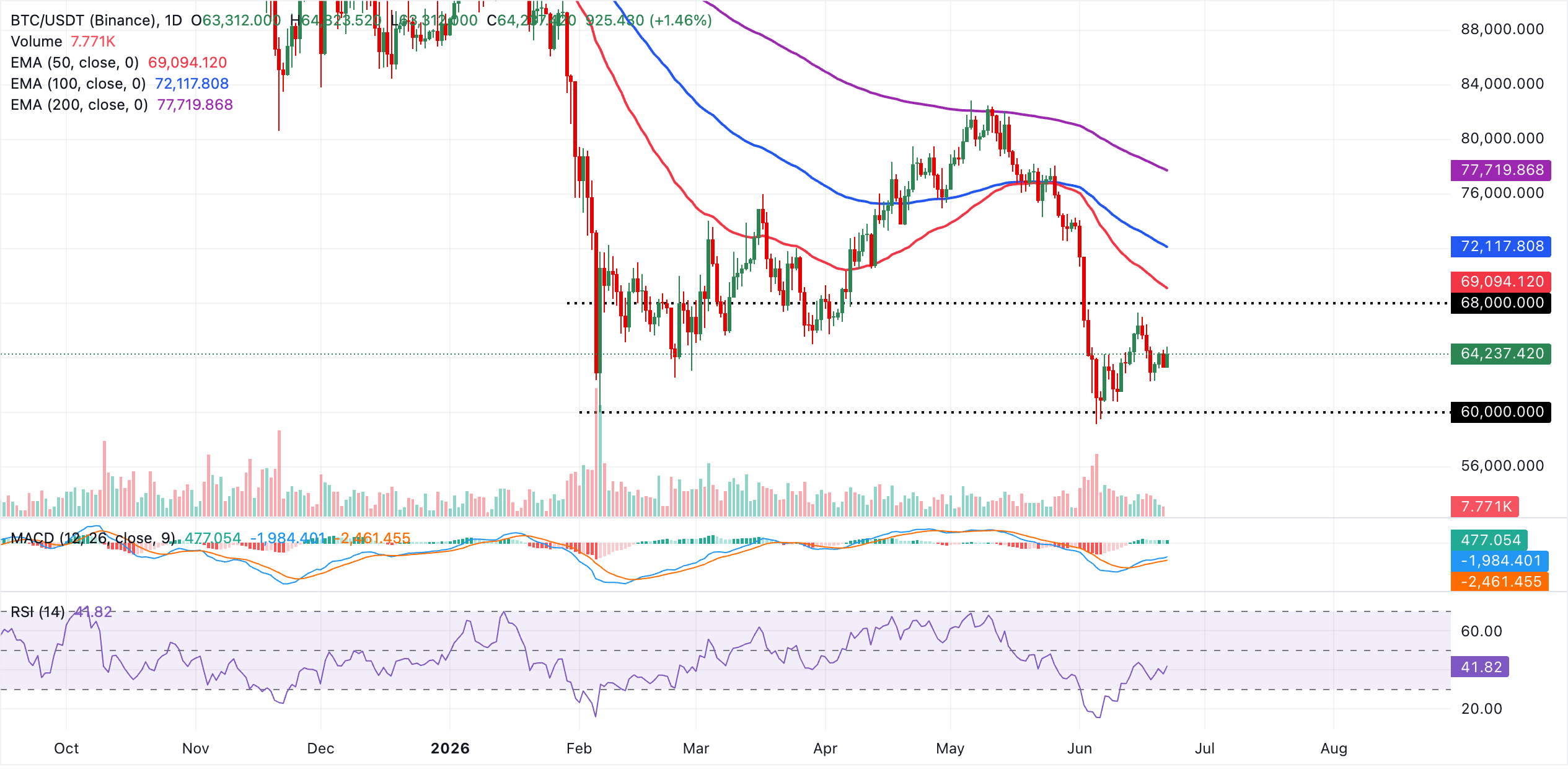 Biểu đồ BTC/USDT hàng ngày