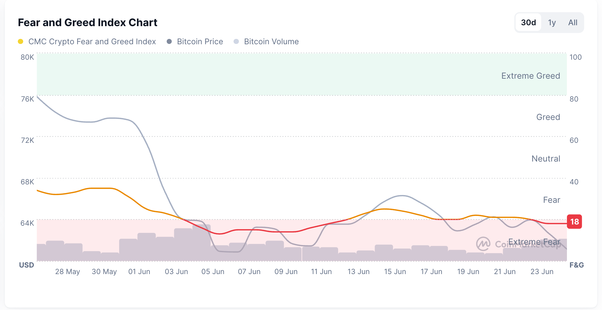 Chỉ số Sợ hãi và Tham lam. Nguồn: CoinMarketCap