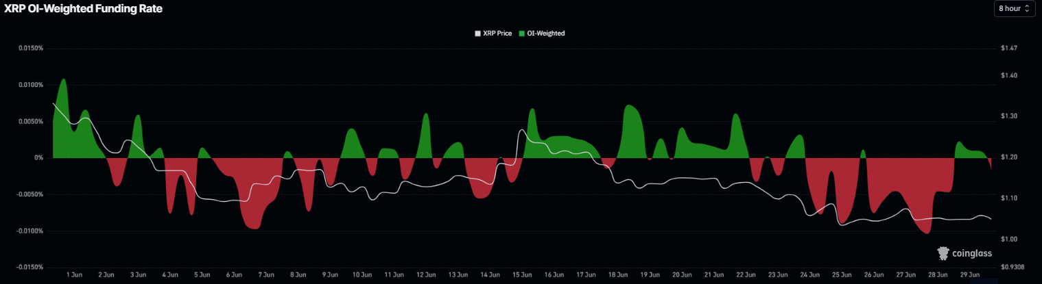 Biểu đồ tỷ lệ phí nạp XRP. Nguồn: SoSoValue
