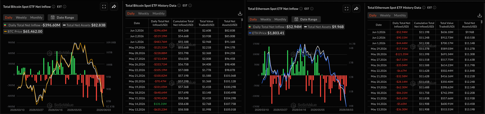 Dữ liệu về các quỹ ETF Bitcoin và Ethereum. Nguồn: Sosovalue
