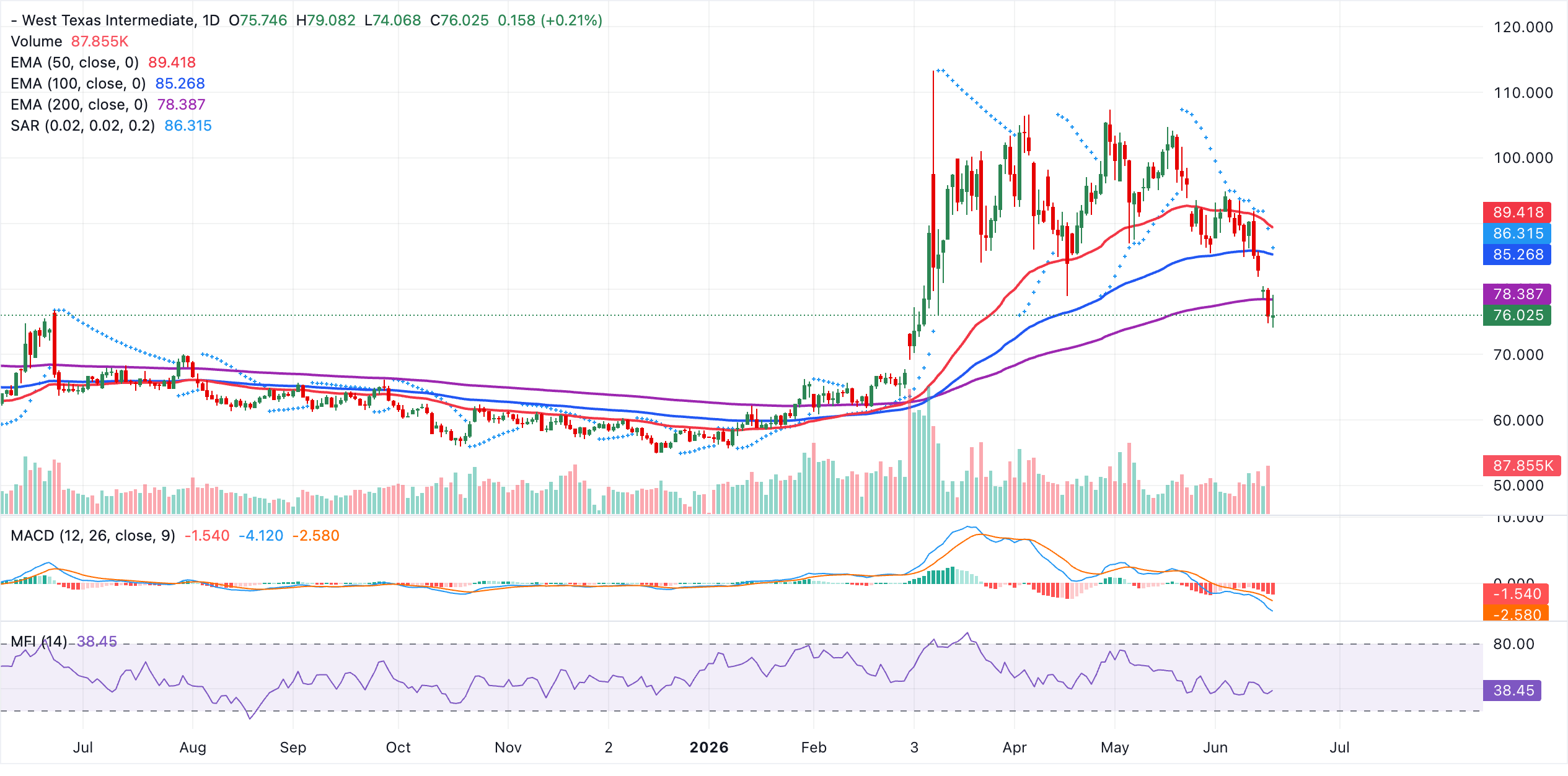 Biểu đồ giá dầu WTI