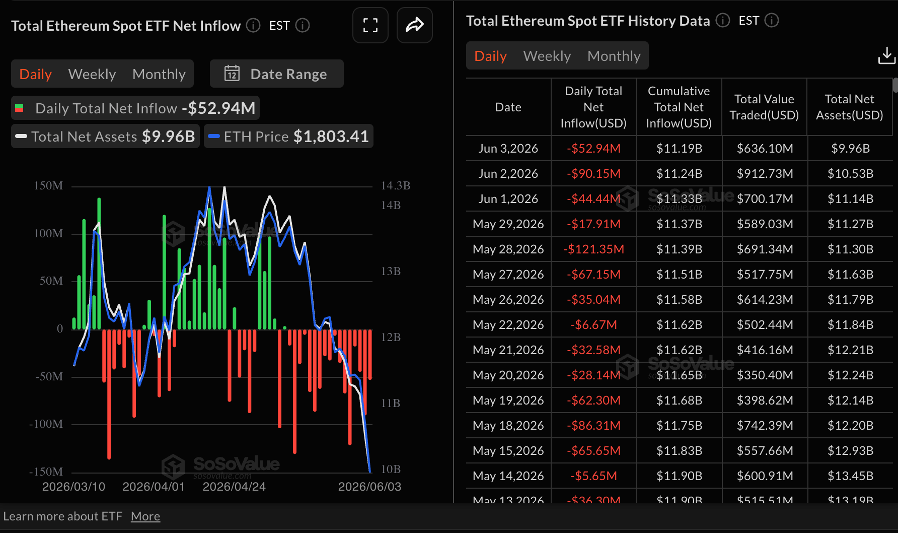 Dòng tiền vào ETF Ethereum | Nguồn: SoSoValue