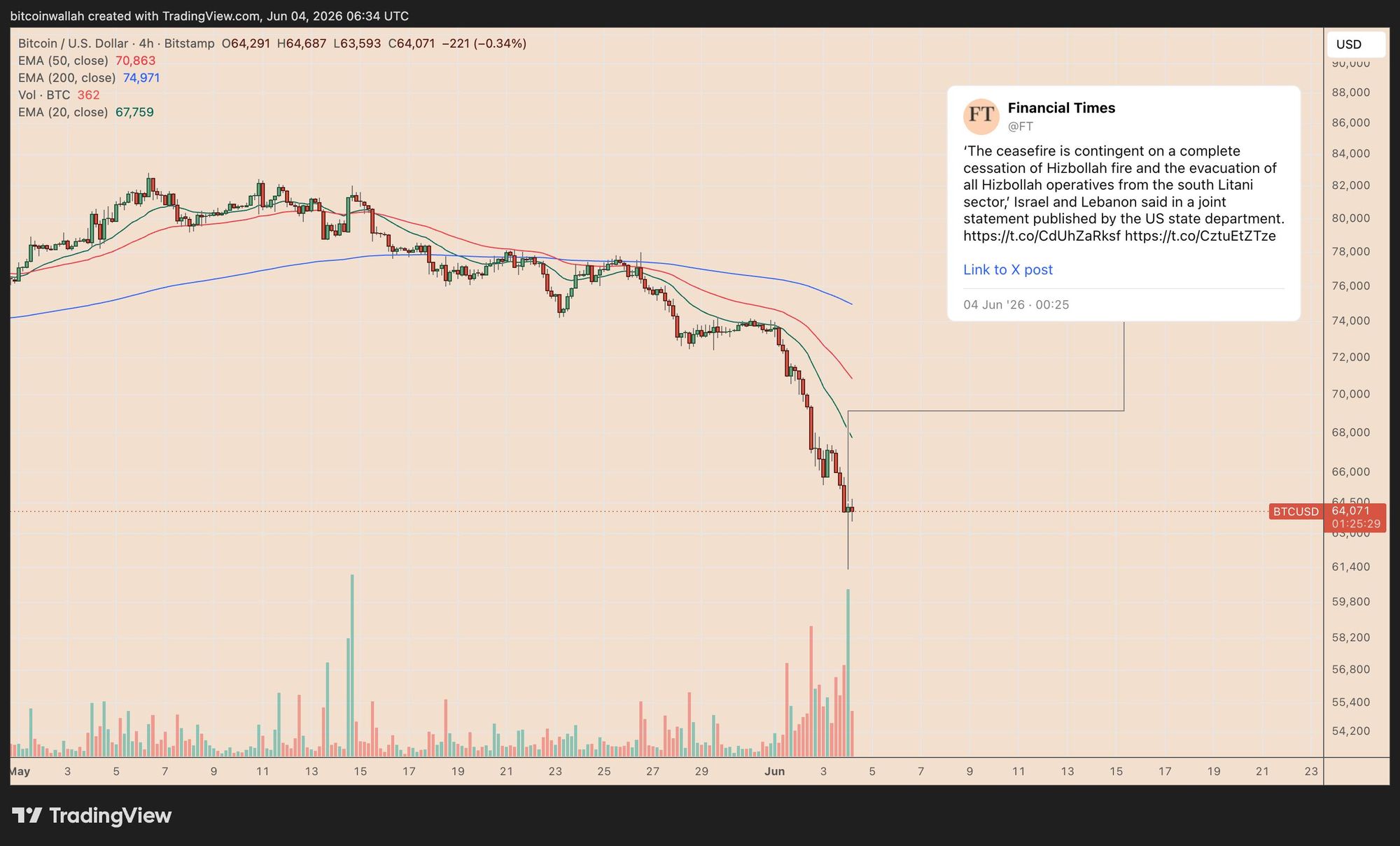 Biểu đồ BTC/USD bốn giờ. Nguồn: TradingView