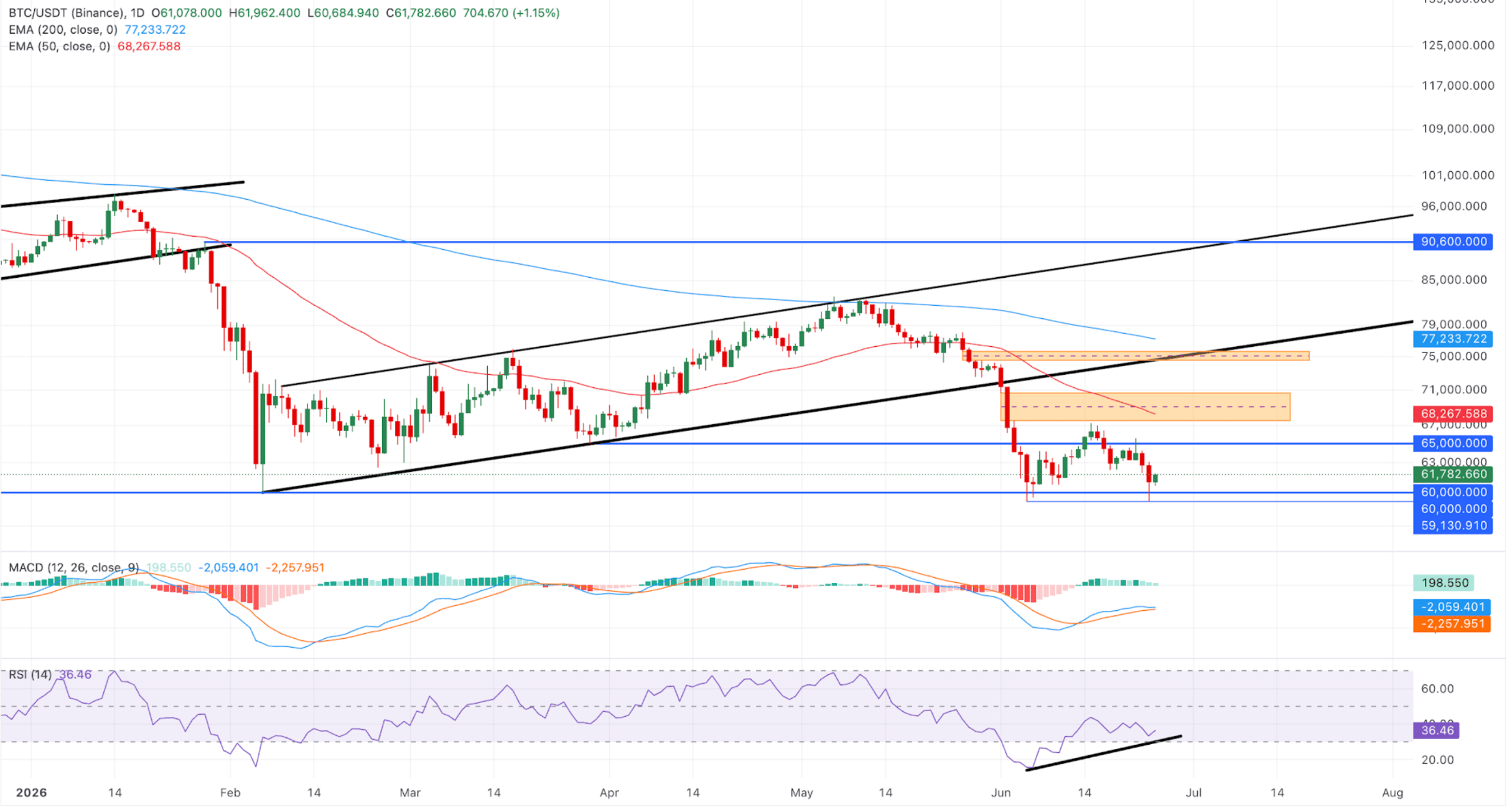 Biểu đồ giá BTC/USDT hàng ngày.