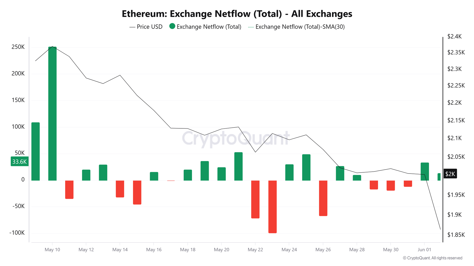Dòng tiền ròng chảy ra khỏi sàn giao dịch ETH. Nguồn: CryptoQuant