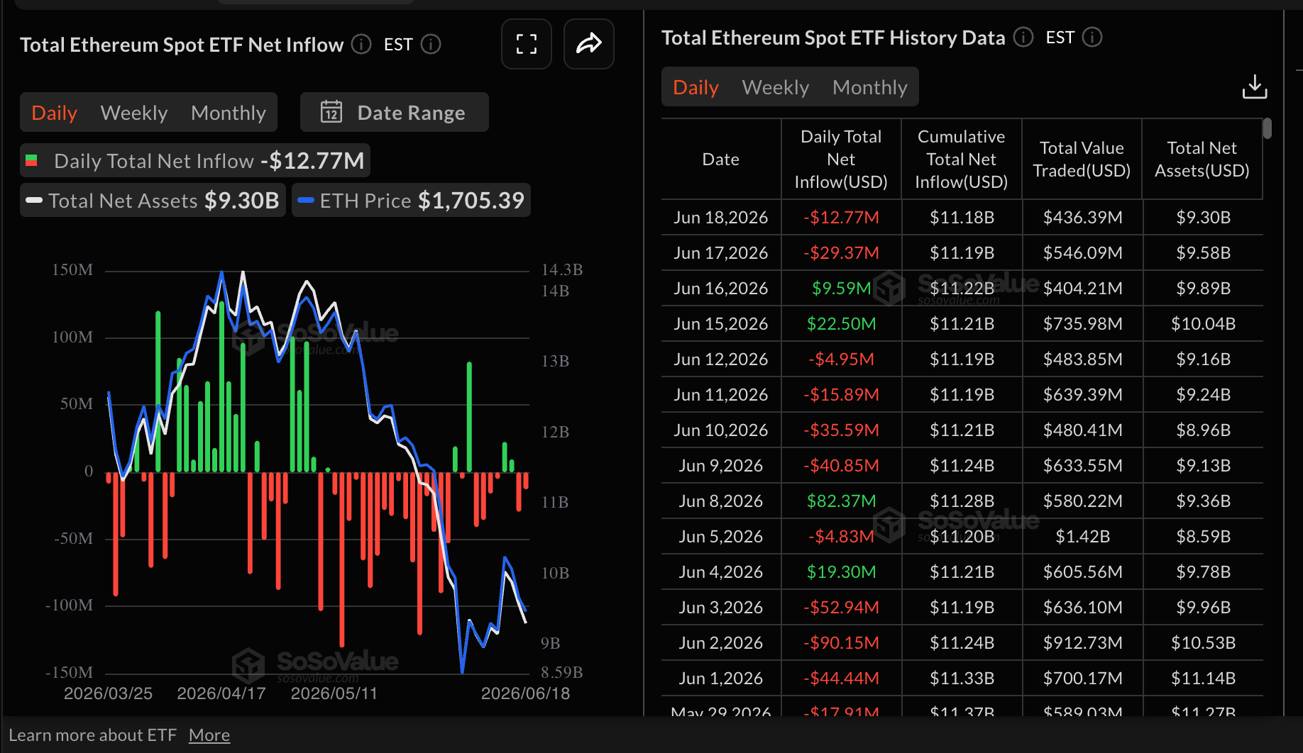 Dòng tiền vào ETF Ethereum | Nguồn: SoSoValue