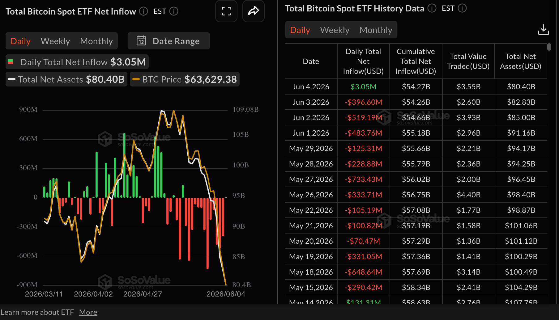 Dòng tiền vào quỹ ETF Bitcoin | Nguồn: SoSoValue