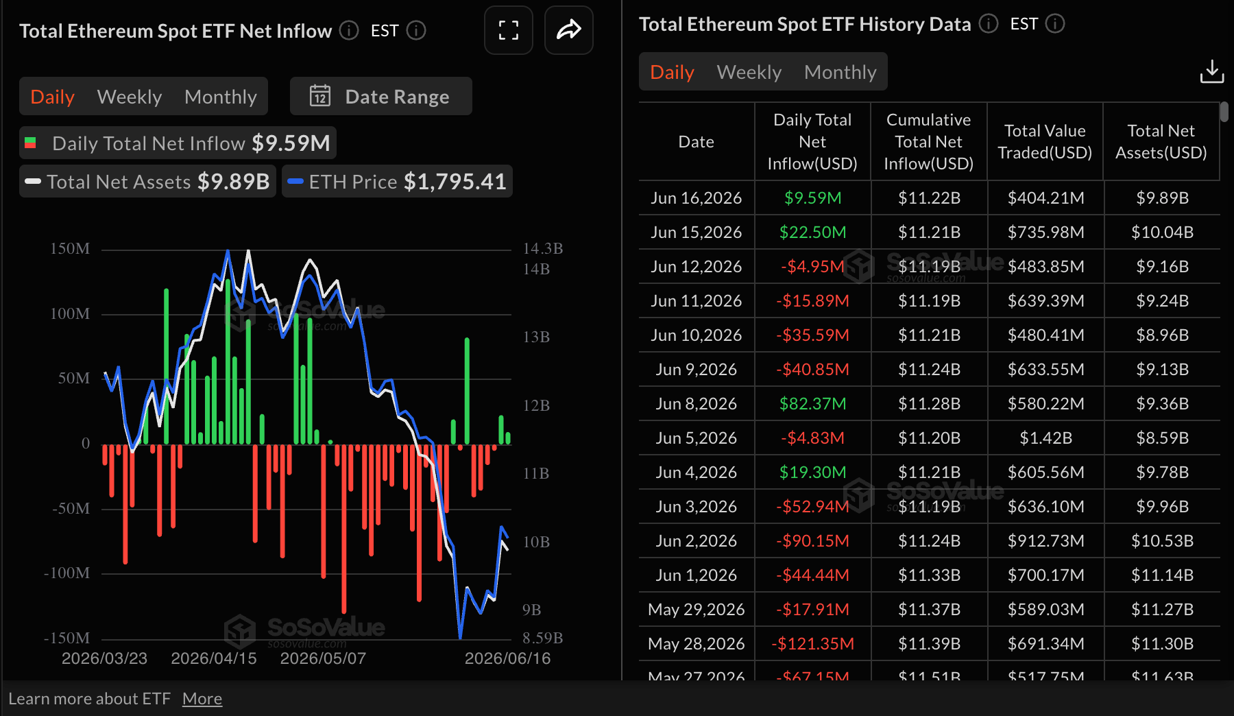 Dòng tiền vào quỹ ETF Bitcoin | Nguồn: SoSoValue