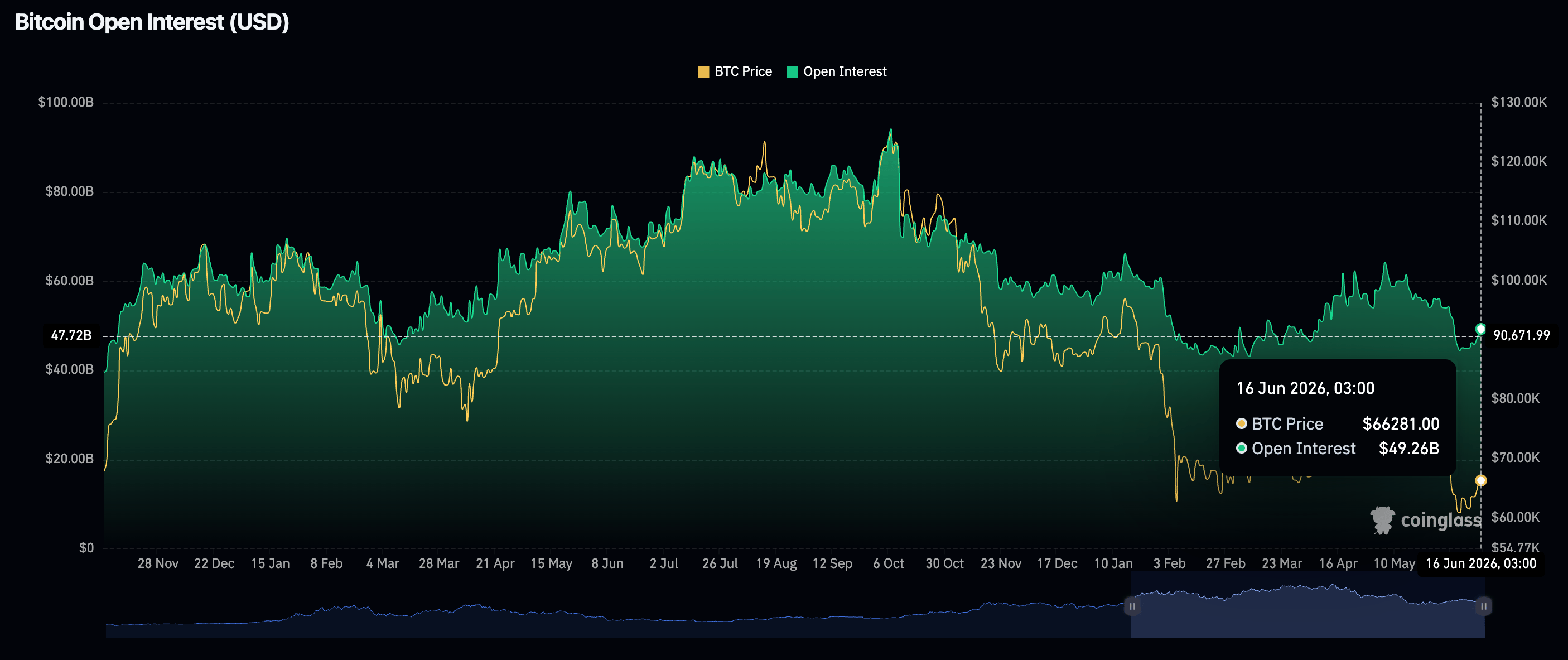 Khối lượng hợp đồng mở (OI) của Bitcoin Futures | Nguồn: CoinGlass