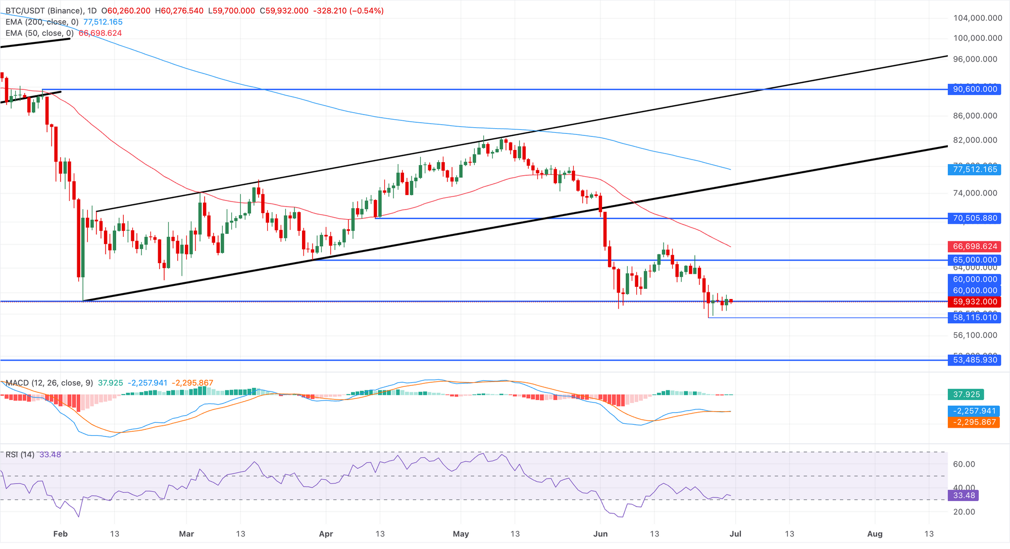 Biểu đồ giá BTC/USDT hàng ngày.