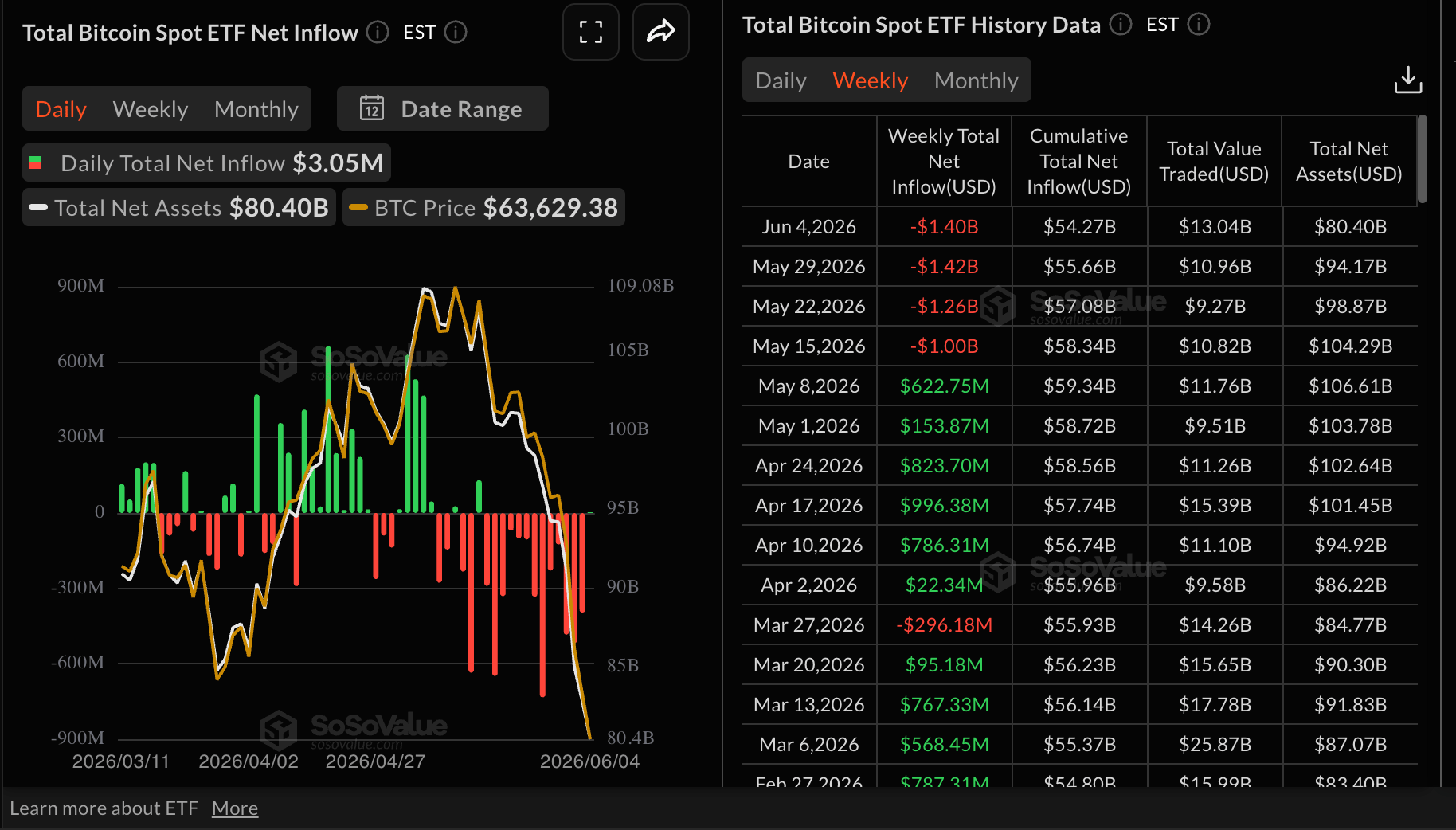 Dòng tiền vào quỹ ETF Bitcoin | Nguồn: SoSoValue