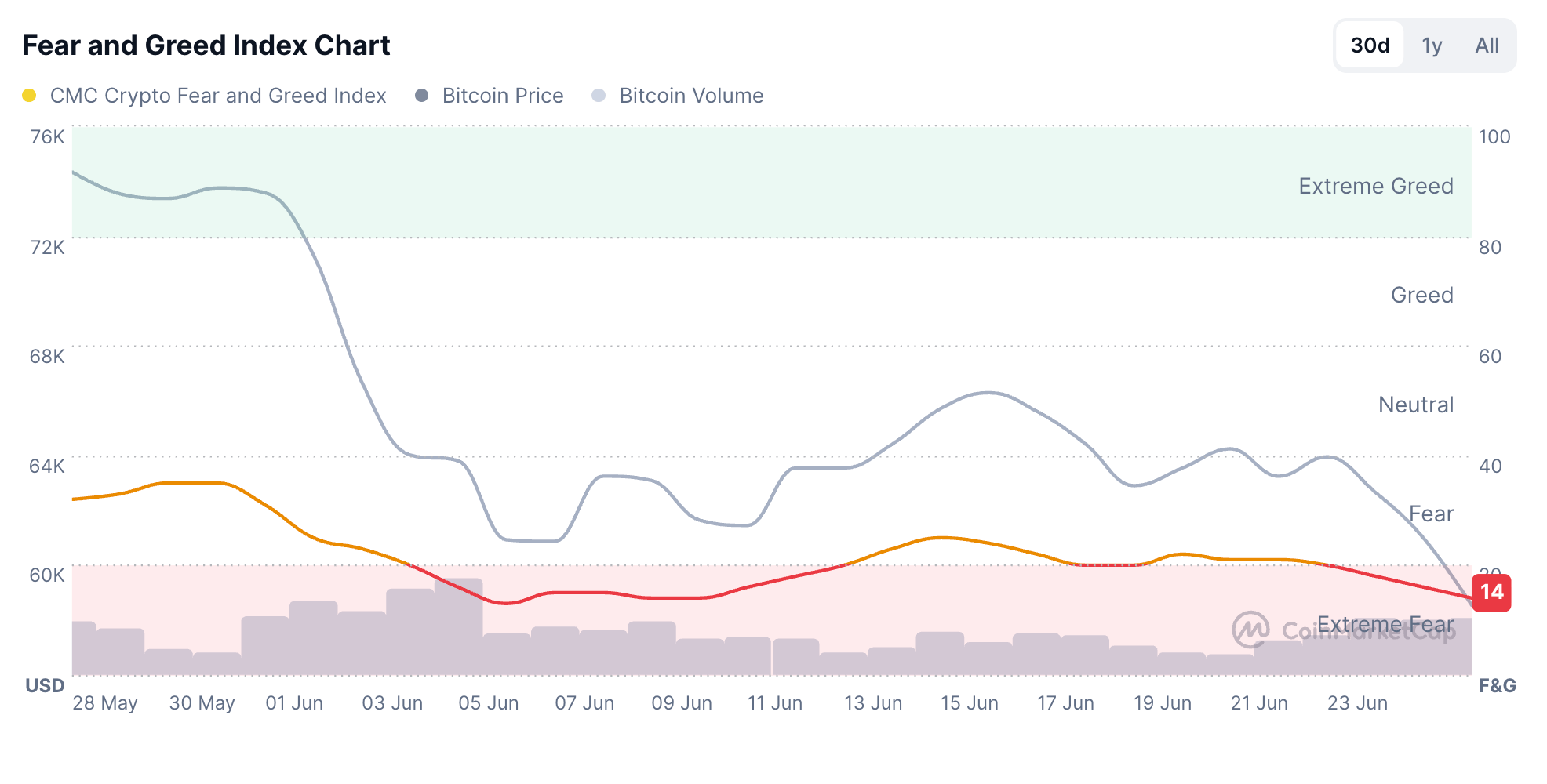Chỉ số Sợ hãi và Tham lam. Nguồn: CoinMarketCap