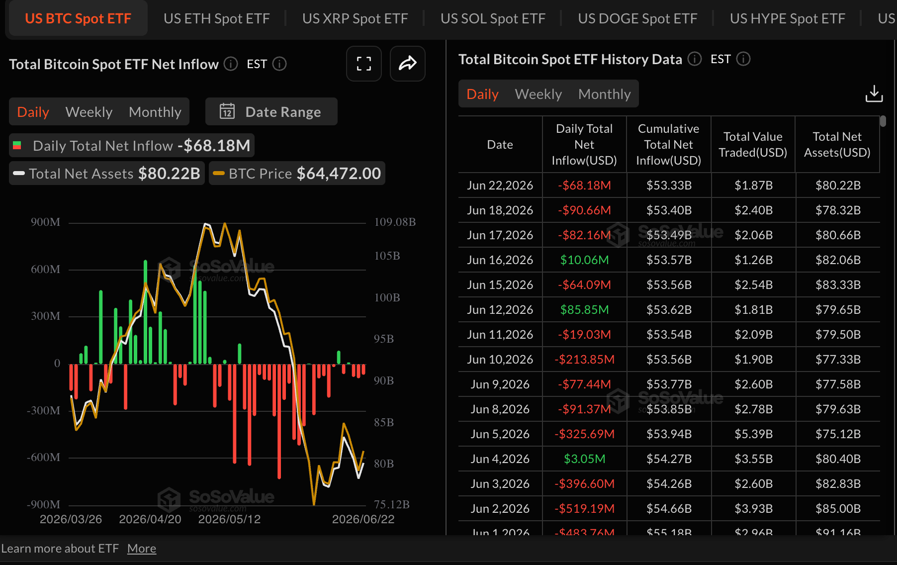 Dòng tiền vào quỹ ETF Bitcoin | Nguồn: SoSoValue