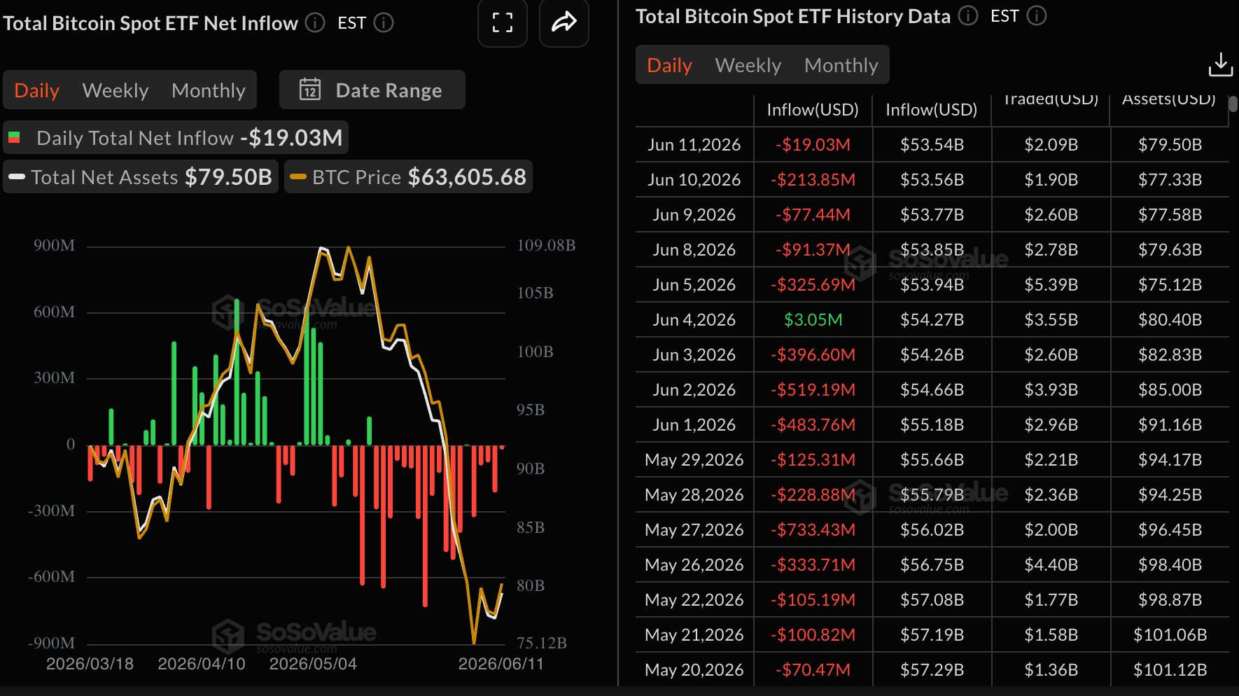 Dòng tiền vào quỹ ETF Bitcoin | Nguồn: SoSoValue
